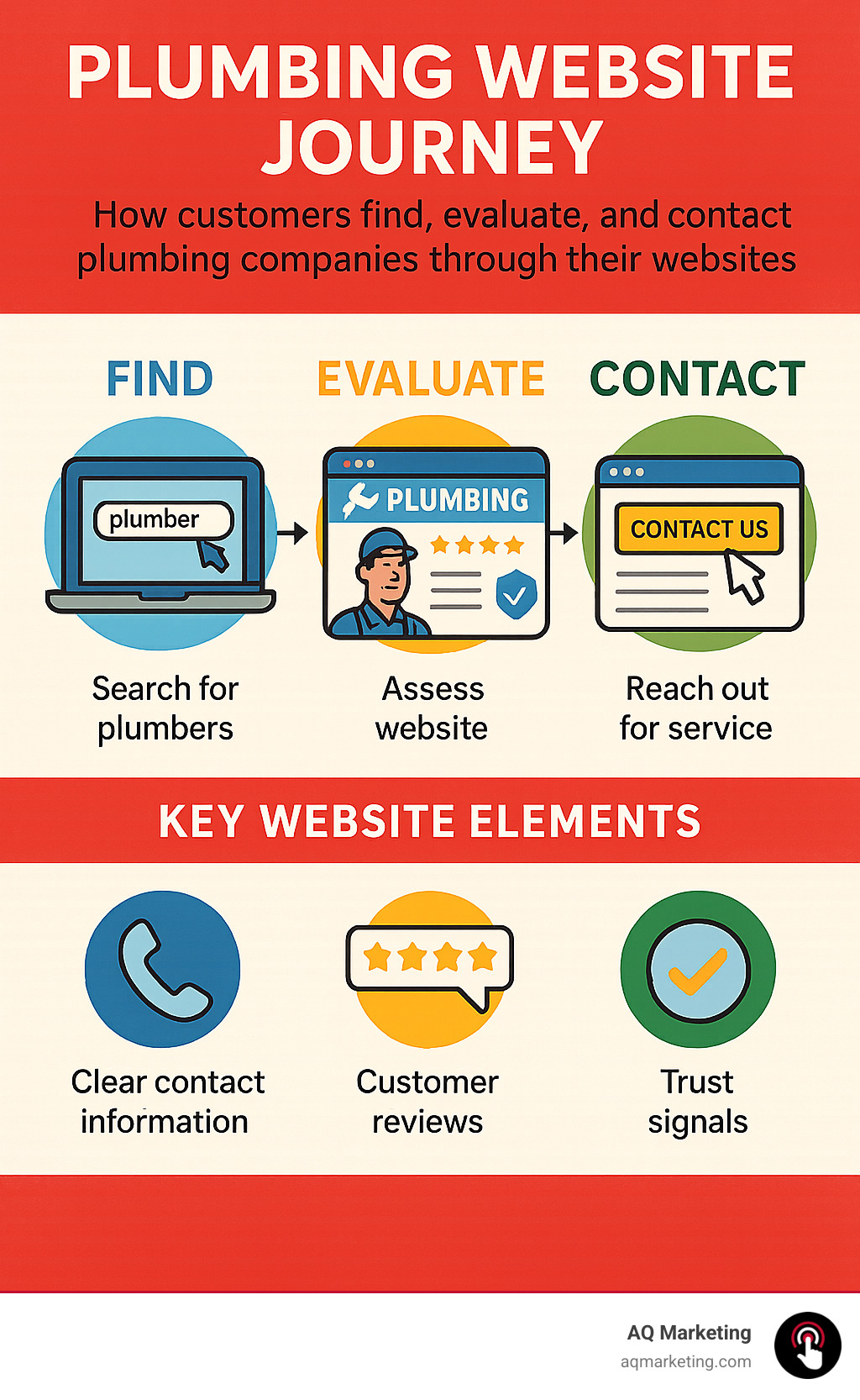 Plumbing website journey showing how customers find, evaluate and contact plumbing companies through their websites, including search behavior, key website elements that build trust, and conversion points - plumbing websites infographic 