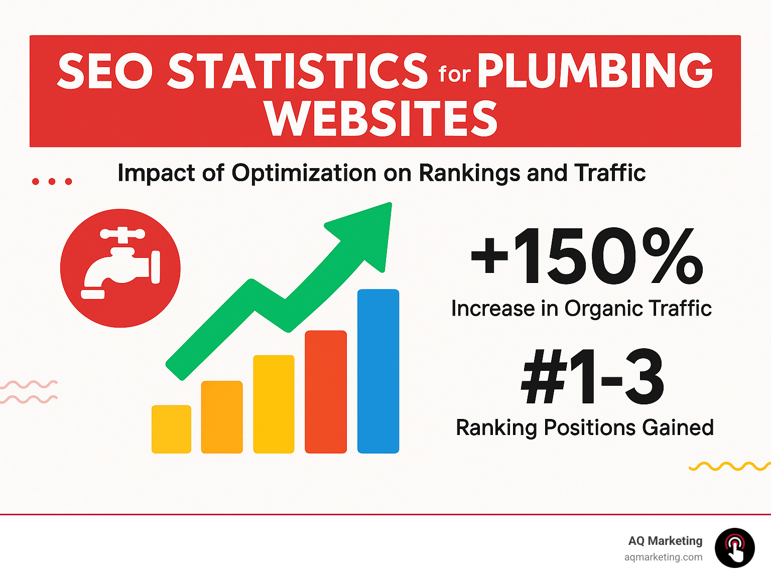 SEO statistics for plumbing websites showing impact of optimization on rankings and traffic - plumbing websites infographic