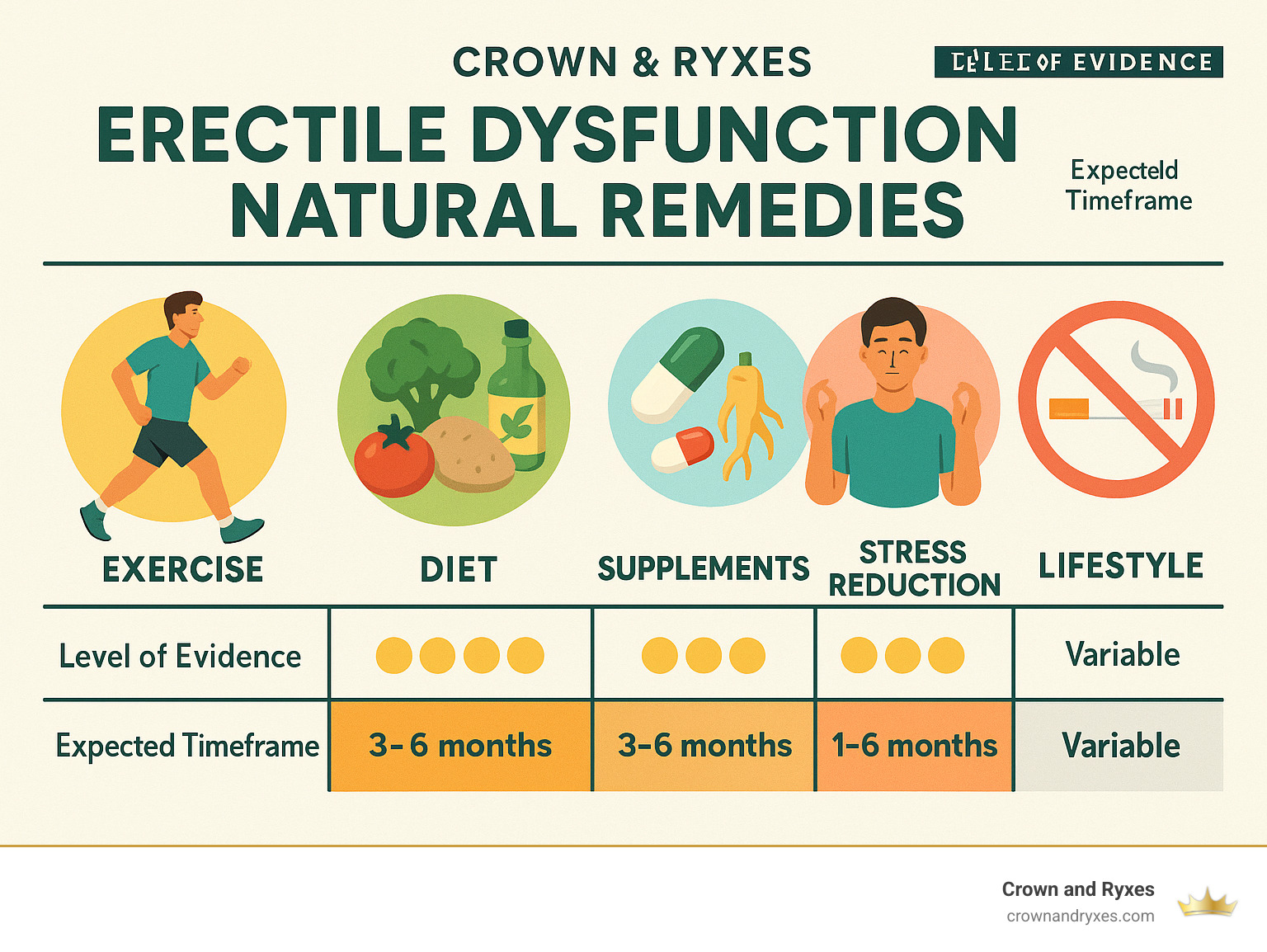 A comprehensive chart showing natural remedies for erectile dysfunction, including exercise, diet, supplements, stress reduction techniques, and lifestyle modifications, with their evidence levels and expected timeframes for results - erectile dysfunction natural remedies infographic 