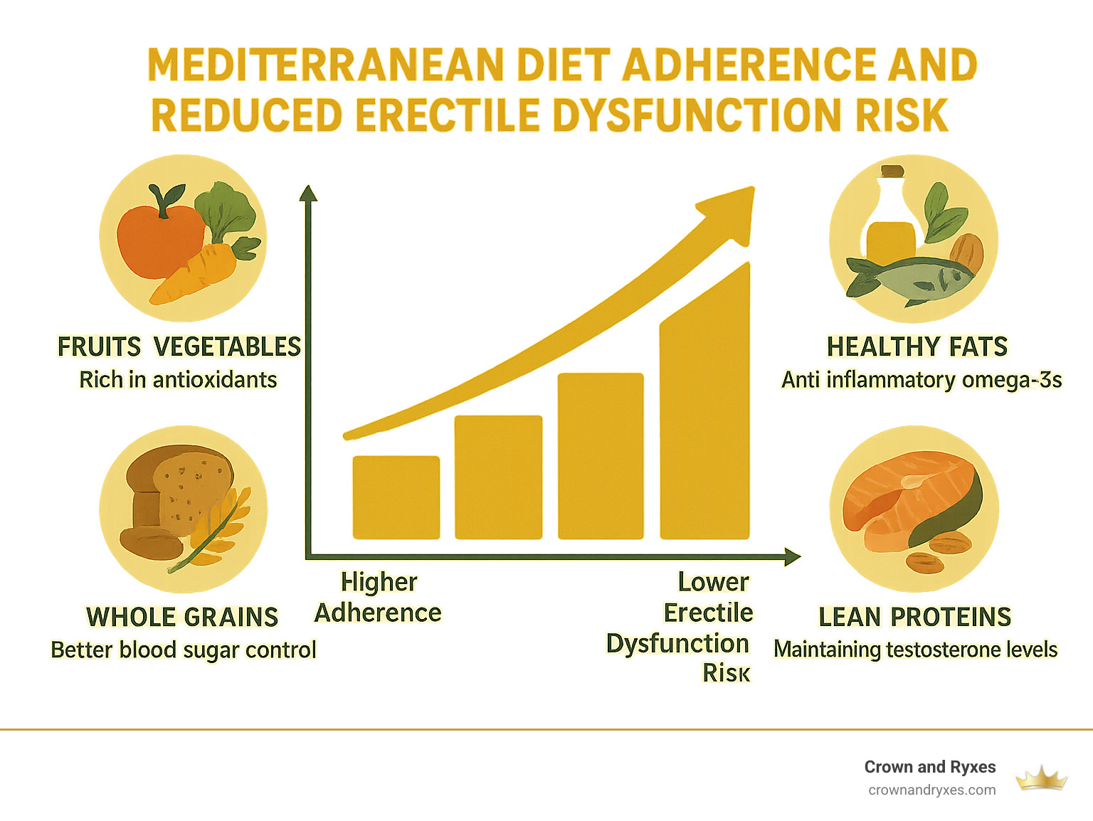 Chart showing the relationship between Mediterranean diet adherence and reduced erectile dysfunction risk, with specific food groups and their benefits - erectile dysfunction natural remedies infographic 