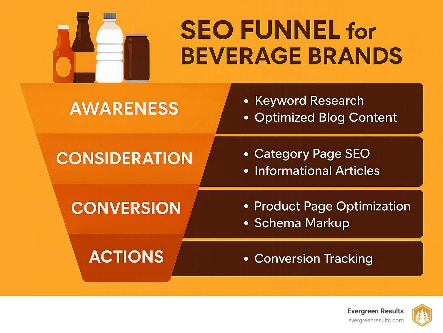 SEO funnel for beverage brands showing awareness to conversion stages with specific tactics for each level - SEO for beverage companies infographic 