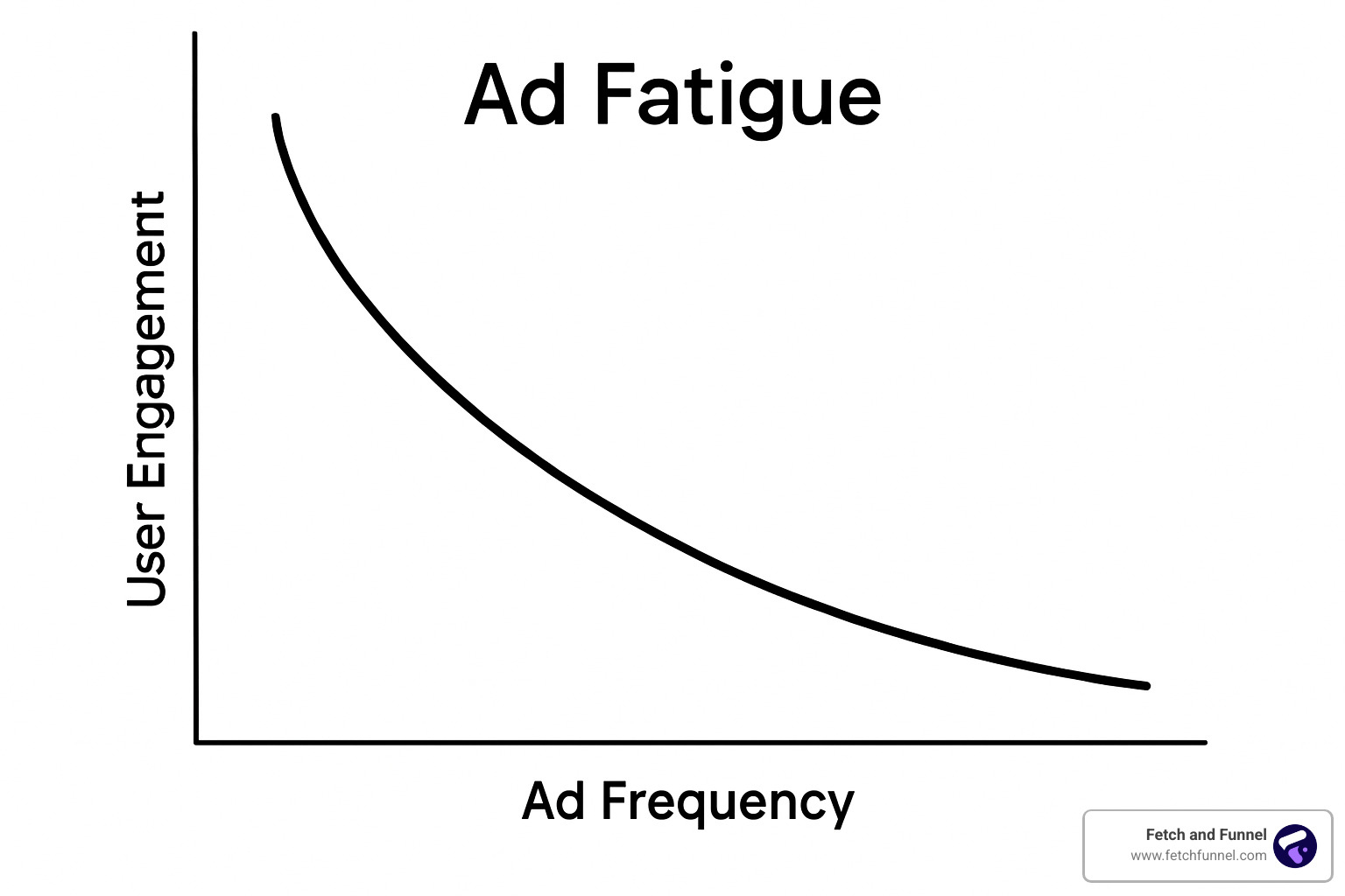 Ad fatigue diagram showing declining engagement as ad frequency increases - Best retargeting practices