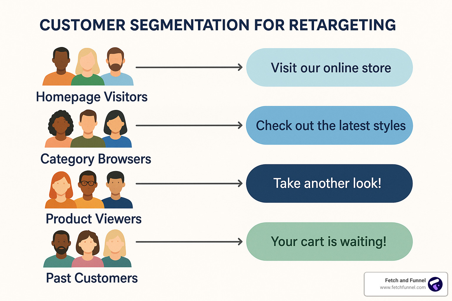 Customer segmentation for retargeting showing different audience buckets based on behavior and intent - Best retargeting practices