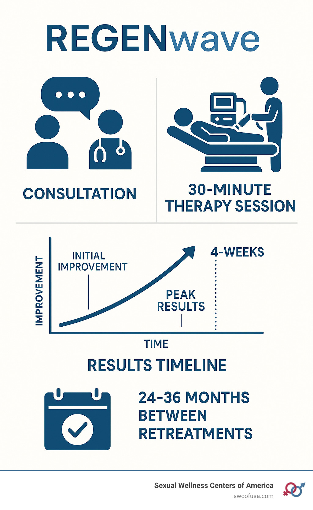 REGENwave treatment process showing consultation, 30-minute therapy session, results timeline showing initial improvement at 4-8 weeks and peak results at 6 months, and maintenance requirements of 24-36 months between retreatments - REGENwave infographic 