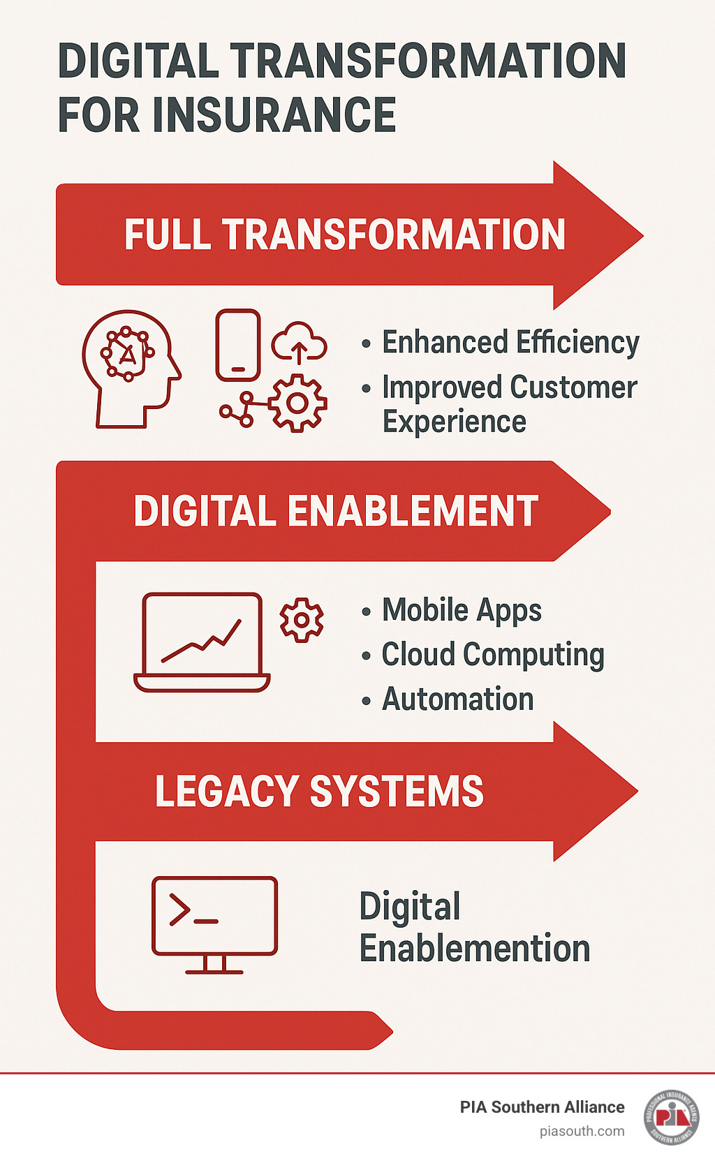 70536111018a6b34ccd4c522c7762876885cb088 From Trend to Practice: Your Guide to Digital Transformation in Insurance Unlock growth and efficiency with digital transformation for insurance. Learn strategies, trends, and steps for agencies to thrive. Digital change for insurance journey showing the progression from legacy systems through digital enablement to full change, with key technologies and benefits at each stage - digital change for insurance infographic