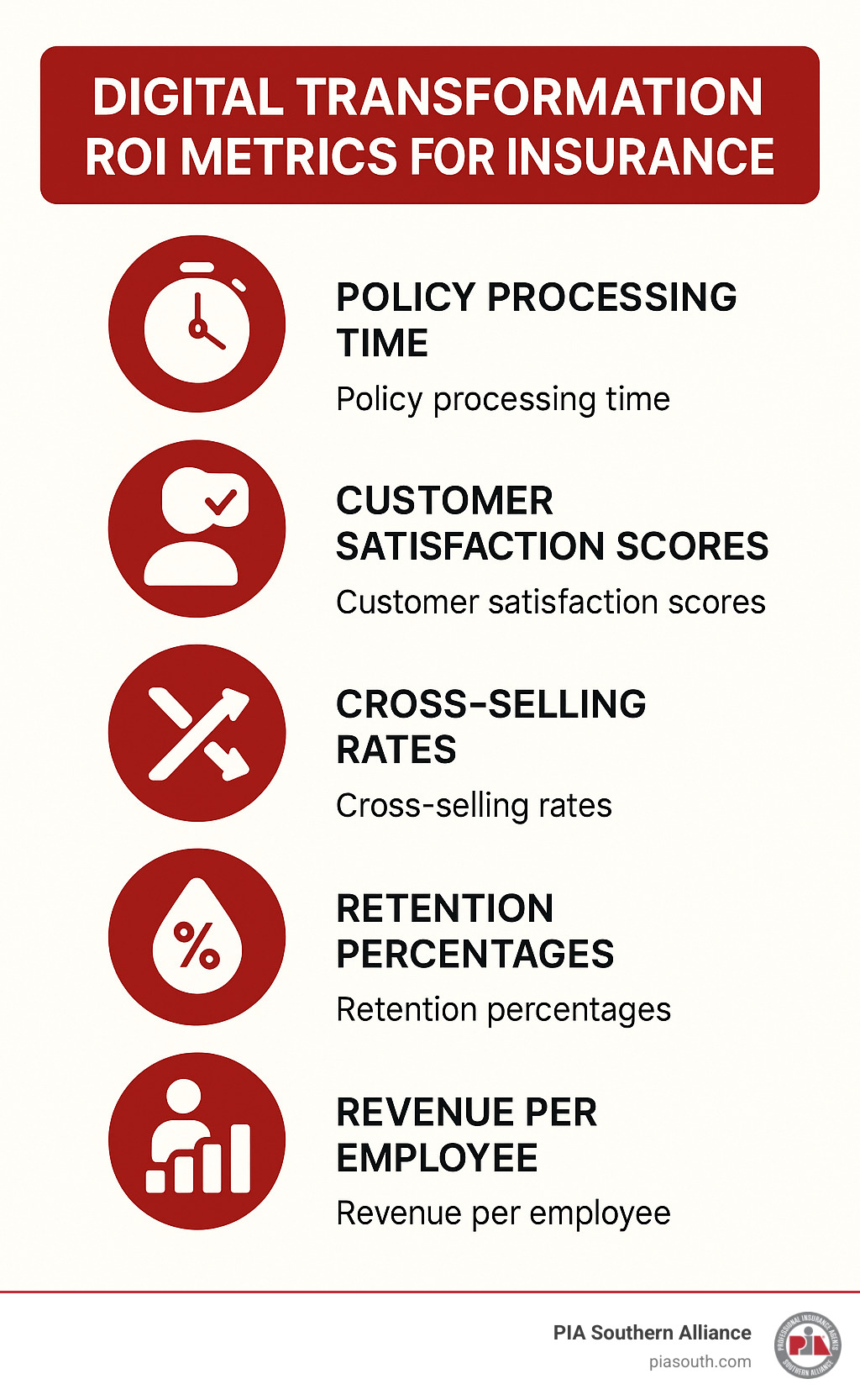 6eb799c2cc5a518dc20959c945db13d67ff39d89 From Trend to Practice: Your Guide to Digital Transformation in Insurance Unlock growth and efficiency with digital transformation for insurance. Learn strategies, trends, and steps for agencies to thrive. digital change ROI metrics for insurance - digital change for insurance infographic