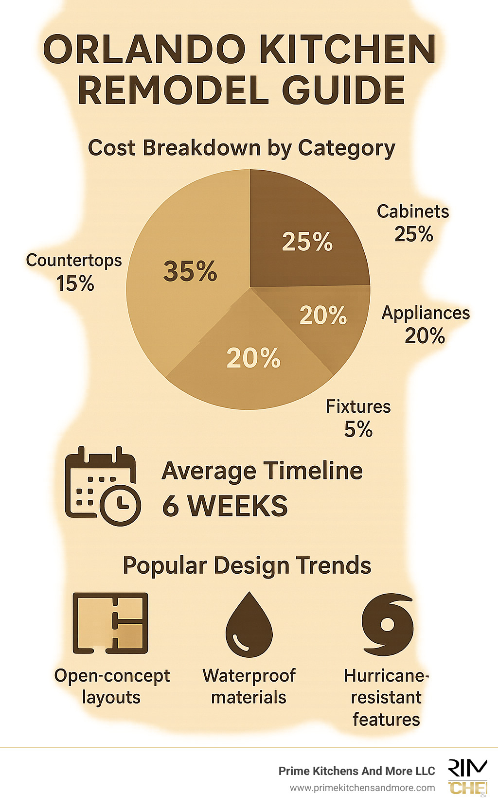 Orlando Kitchen Remodel Guide showing cost breakdown by category (cabinets 35%, countertops 15%, appliances 20%, labor 20%, fixtures 5%, permits 5%), average timeline of 6 weeks, and popular design trends including open-concept layouts, waterproof materials, and hurricane-resistant features - kitchen remodel in orlando fl infographic 