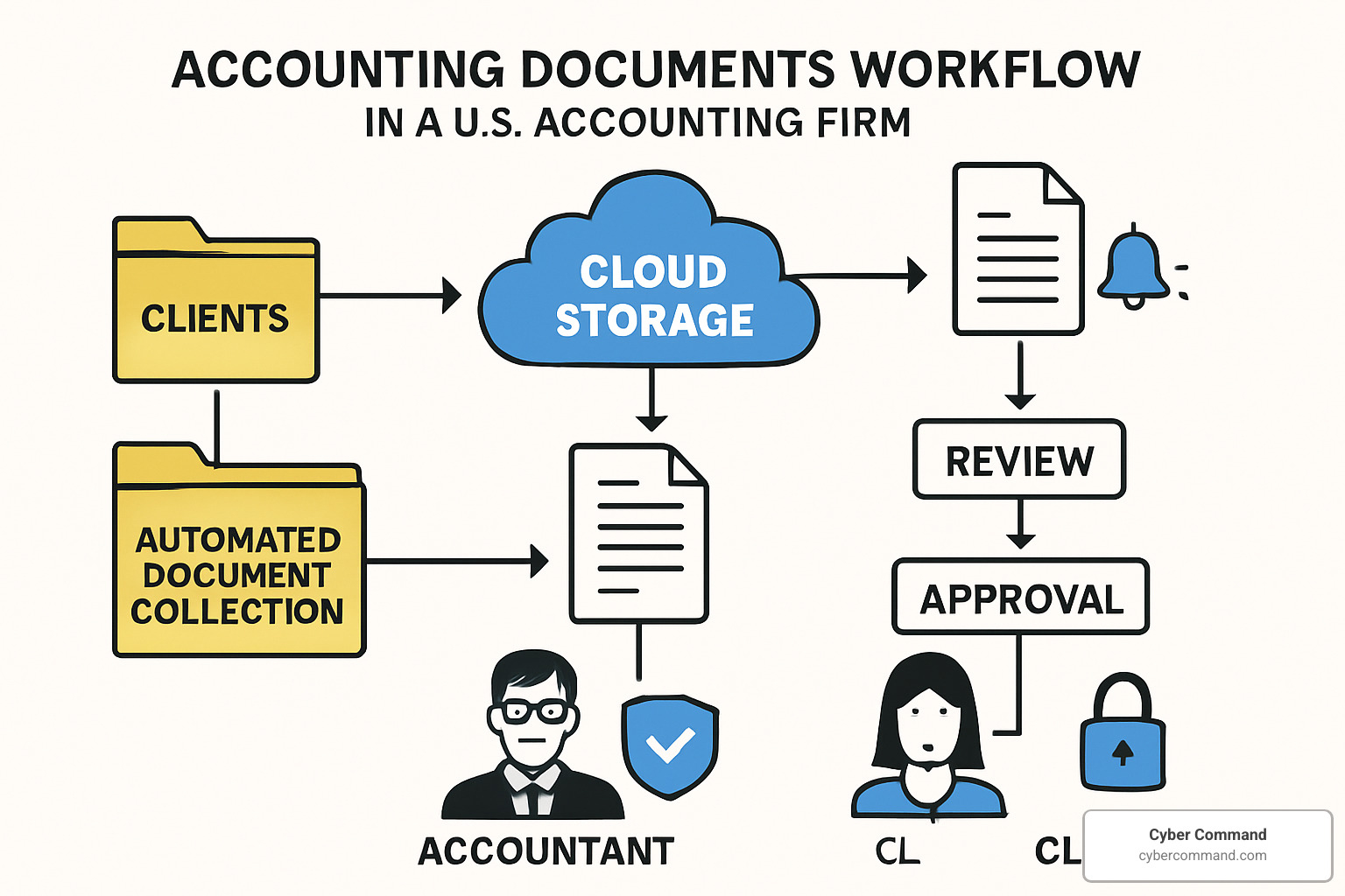 workflow diagram showing how documents flow through an accounting firm's cloud storage system - cloud storage for accountants