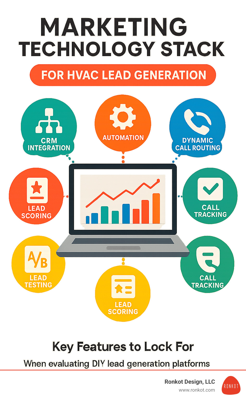 Marketing technology stack showing how different tools connect for HVAC lead generation - hvac lead generation company infographic