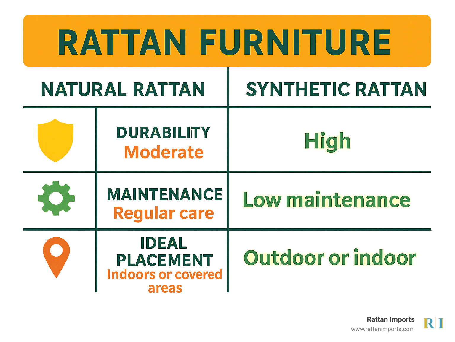 Comparison chart showing durability, maintenance requirements, and ideal placement for natural vs synthetic rattan furniture - Rattan chair and table infographic 