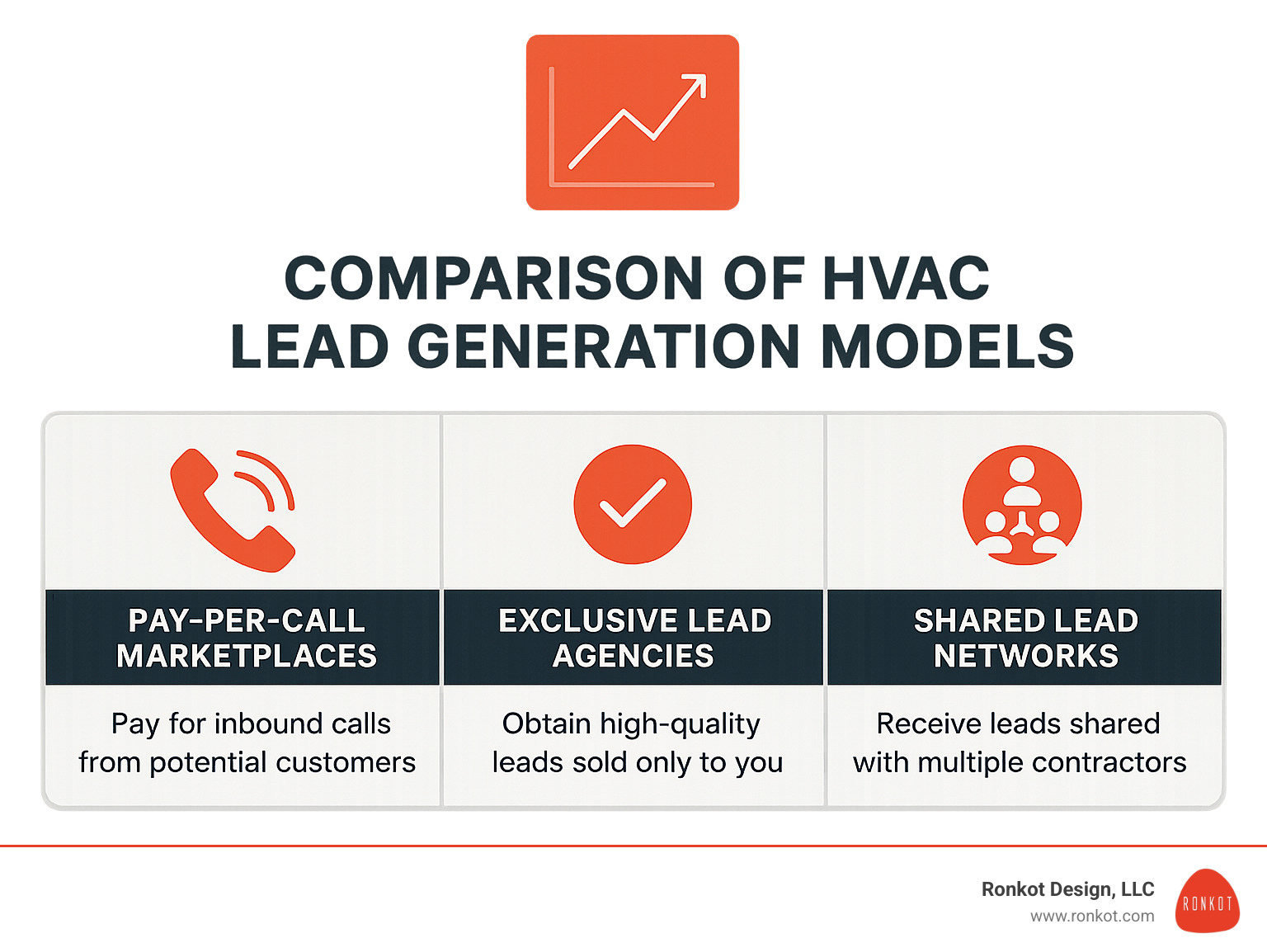 Comparison of different HVAC lead generation models - hvac lead generation company infographic