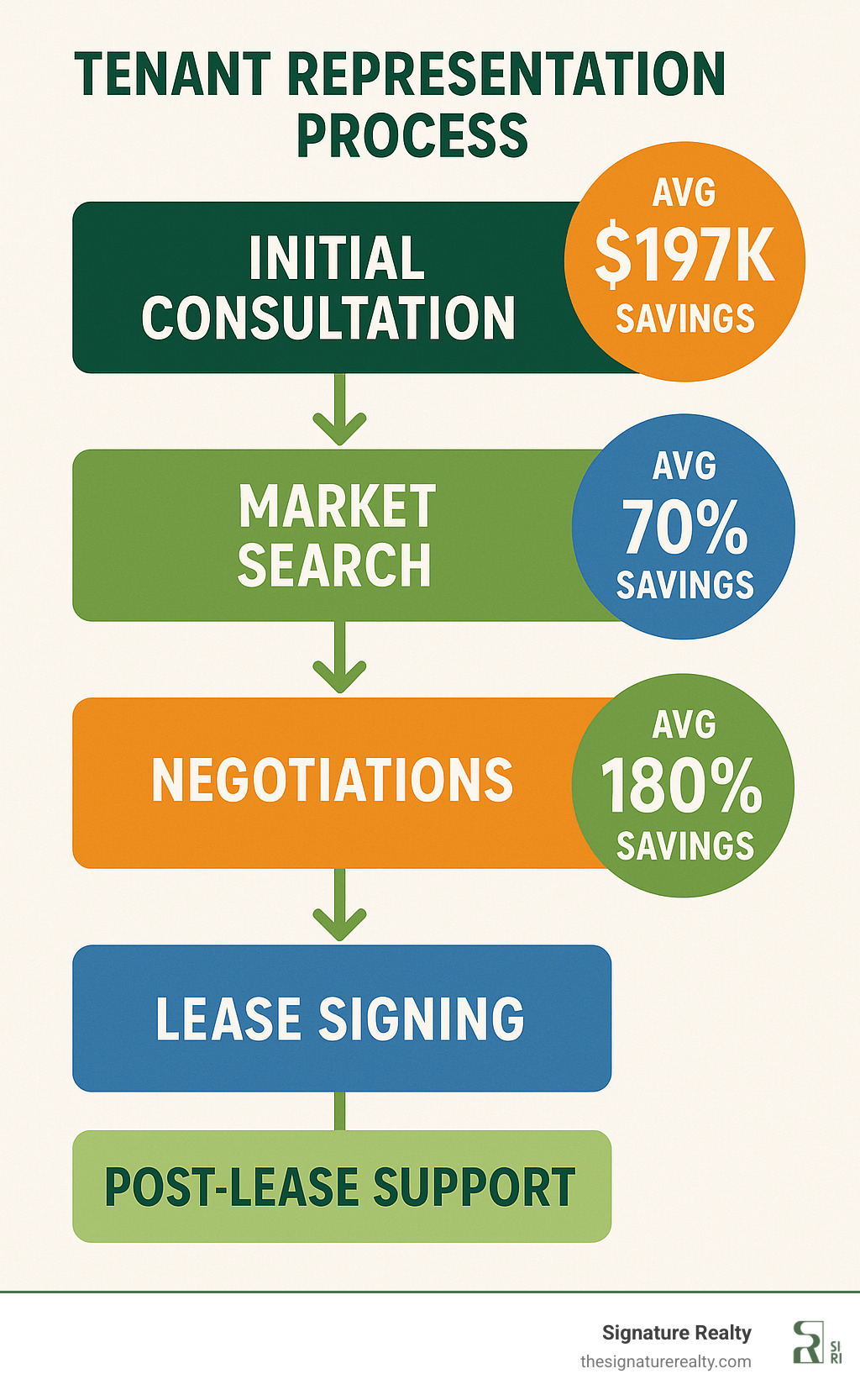 Flowchart showing the tenant representation process from initial consultation through market search, negotiations, lease signing, and post-lease support, with callouts highlighting average savings at each stage - office tenant representation services infographic 