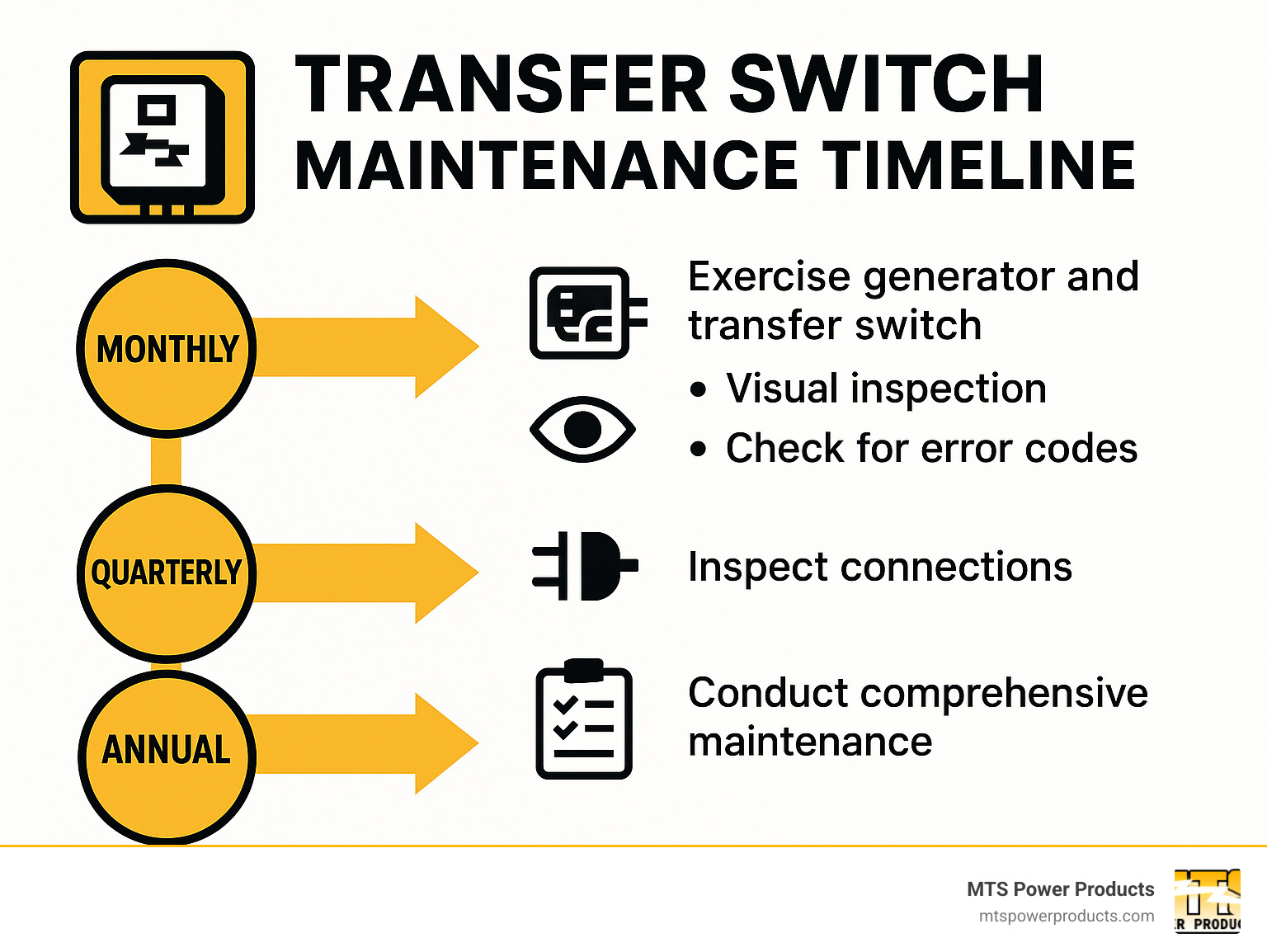 Maintenance timeline showing monthly, quarterly, and annual maintenance tasks for transfer switch systems - how to wire an automatic transfer switch for a generator infographic 