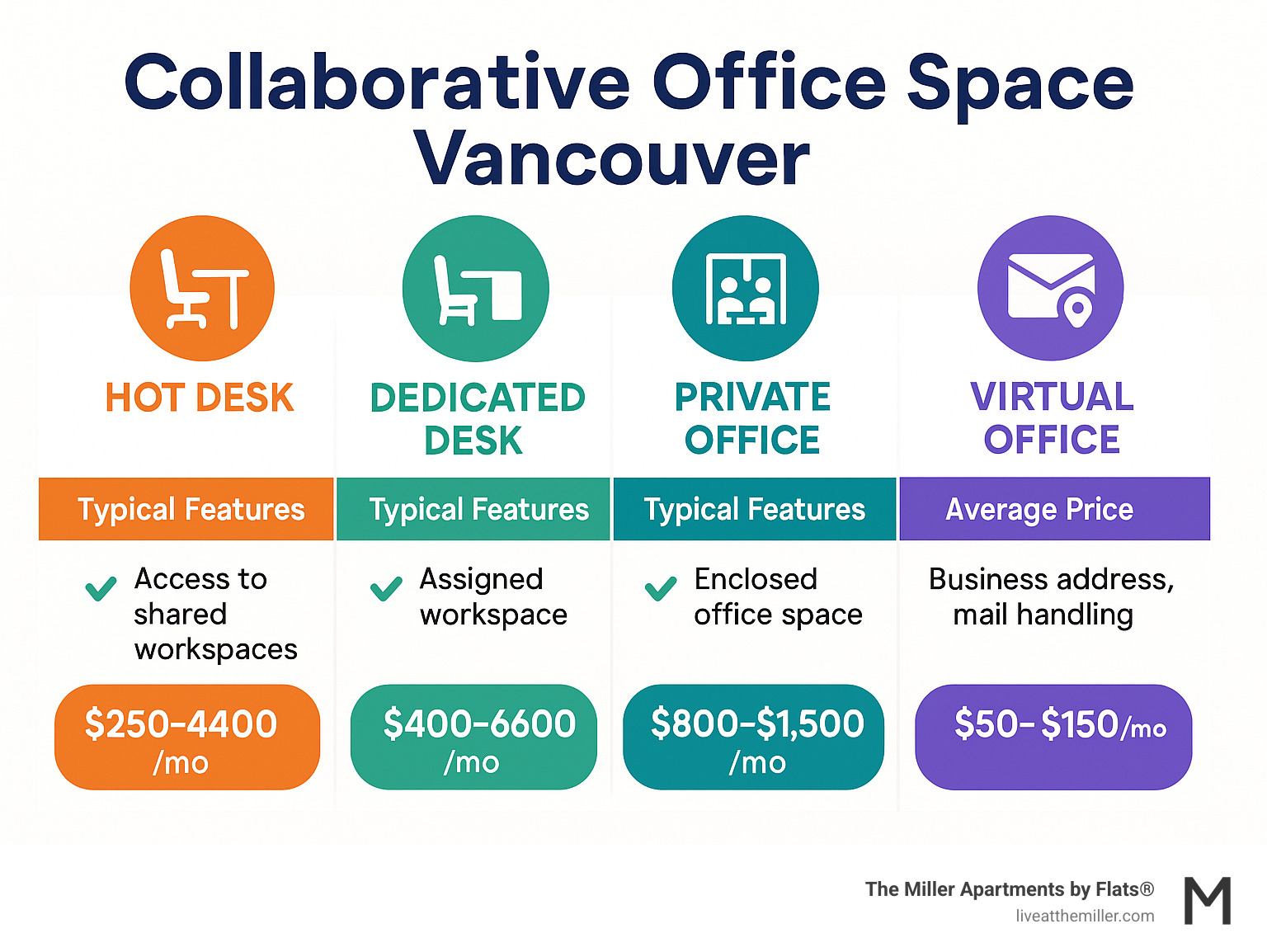 Infographic comparing different membership types, their typical features, and average price ranges for collaborative office spaces in Vancouver, including hot desks, dedicated desks, private offices, and virtual office options - Collaborative office space Vancouver infographic Infographic comparing different membership types, their typical features, and average price ranges for collaborative office spaces in Vancouver, including hot desks, dedicated desks, private offices, and virtual office options - Collaborative office space Vancouver infographic