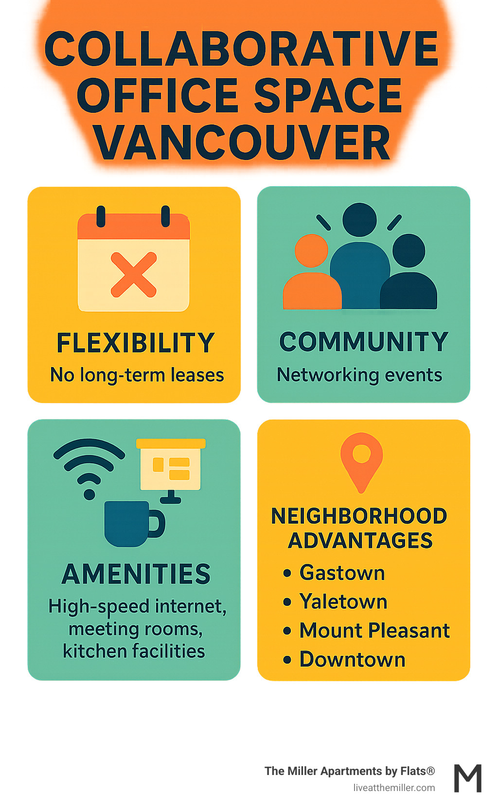 Infographic showing the key benefits of collaborative office spaces in Vancouver, including flexibility (no long-term leases), community (networking events), amenities (high-speed internet, meeting rooms, kitchen facilities), and neighborhood-specific advantages across Gastown, Yaletown, Mount Pleasant, and Downtown - Collaborative office space Vancouver infographic Infographic showing the key benefits of collaborative office spaces in Vancouver, including flexibility (no long-term leases), community (networking events), amenities (high-speed internet, meeting rooms, kitchen facilities), and neighborhood-specific advantages across Gastown, Yaletown, Mount Pleasant, and Downtown - Collaborative office space Vancouver infographic
