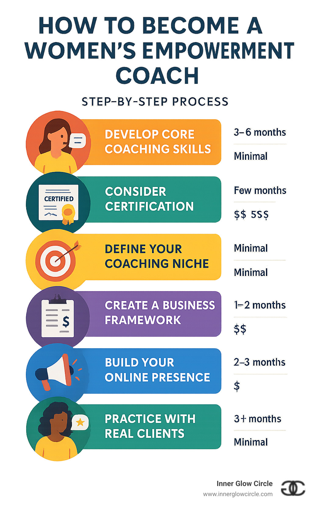 Step-by-step process to become a women's empowerment coach showing skills development, certification options, niche selection, business setup, marketing strategy, and client acquisition with estimated timeline and investment for each phase - how to become a women's empowerment coach infographic