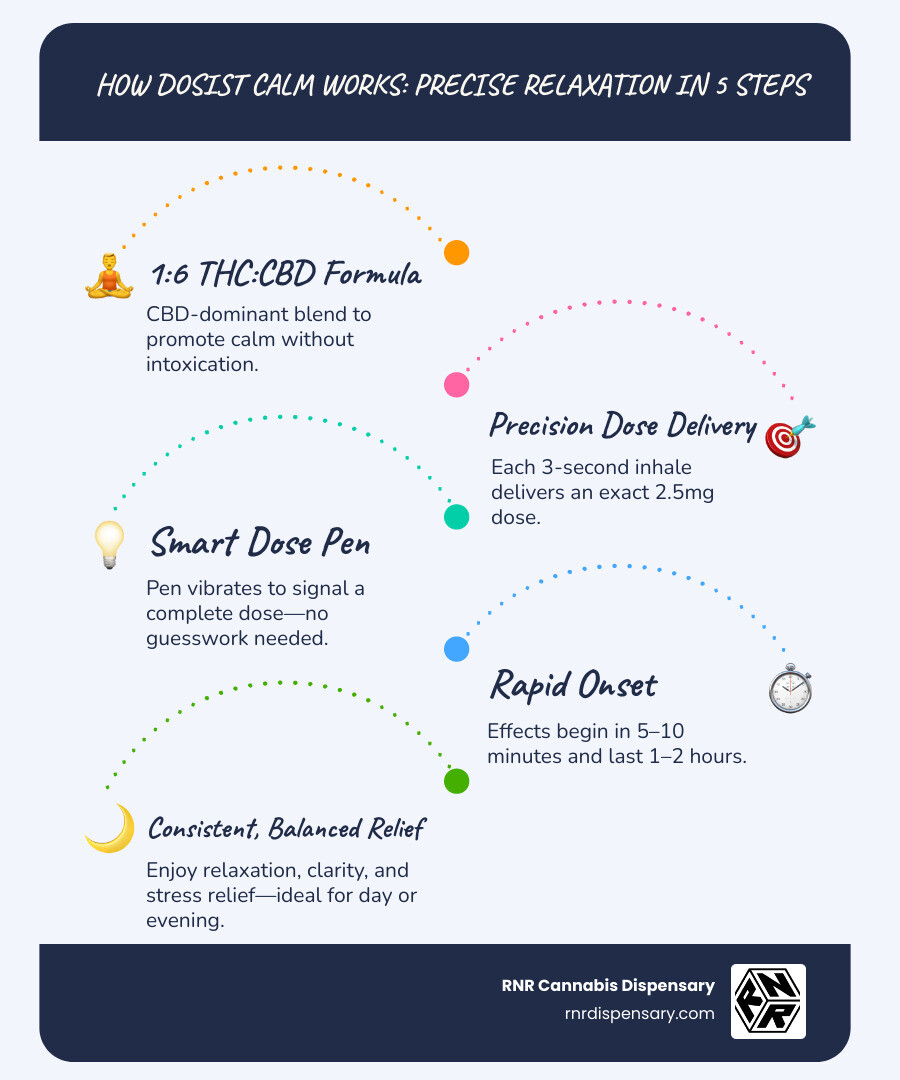 Dosist Calm Formula Breakdown showing 1:6 THC:CBD ratio, terpene profile highlighting linalool and myrcene, onset time of 5-10 minutes, duration of 1-2 hours, and recommended dosage for new users (1 dose/hour) vs. experienced users (2-3 doses/hour) - dosist calm infographic infographic-line-5-steps-blues-accent_colors
