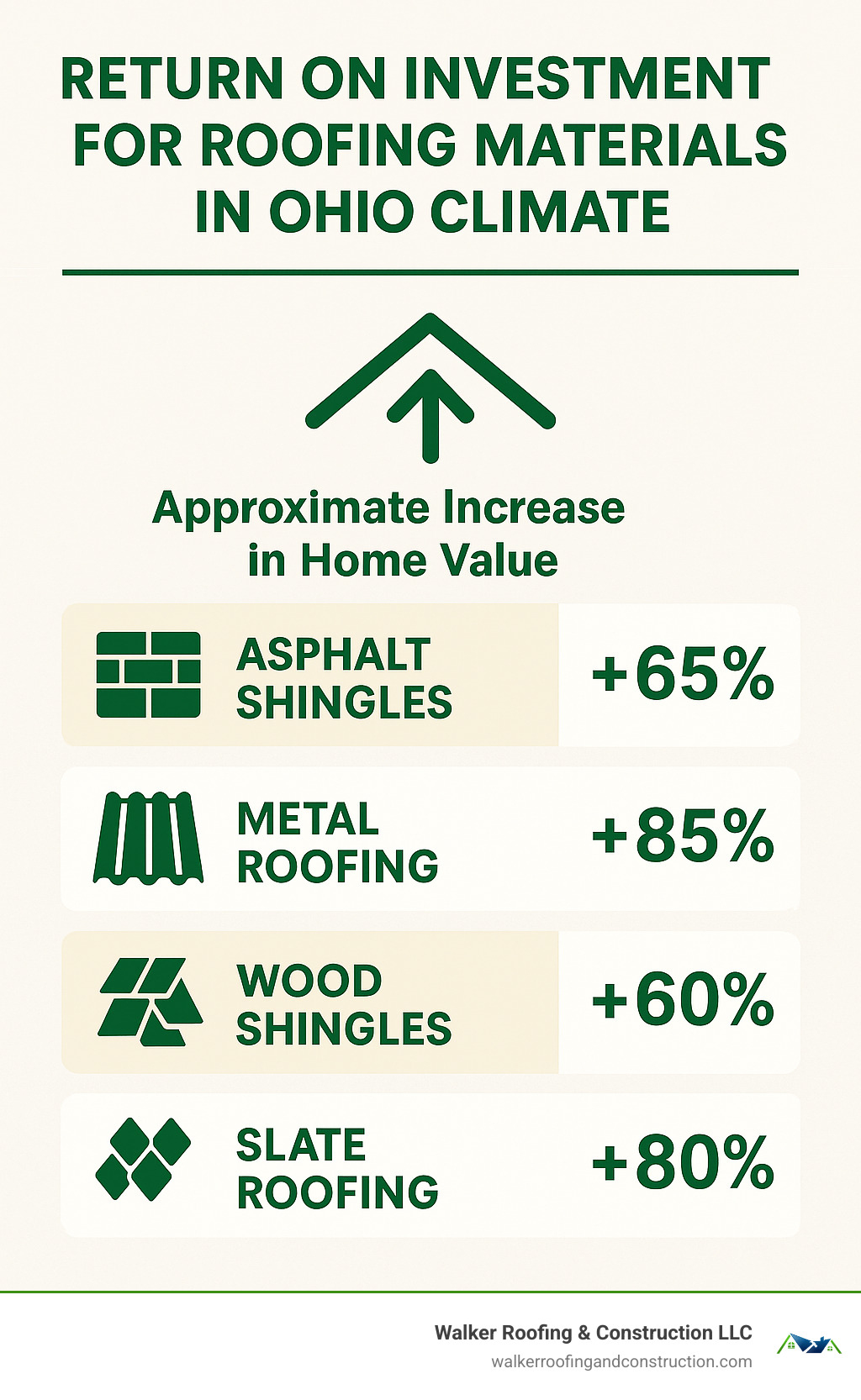 Infographic showing the return on investment for different roofing materials in Ohio climate conditions - roof replacement ohio infographic