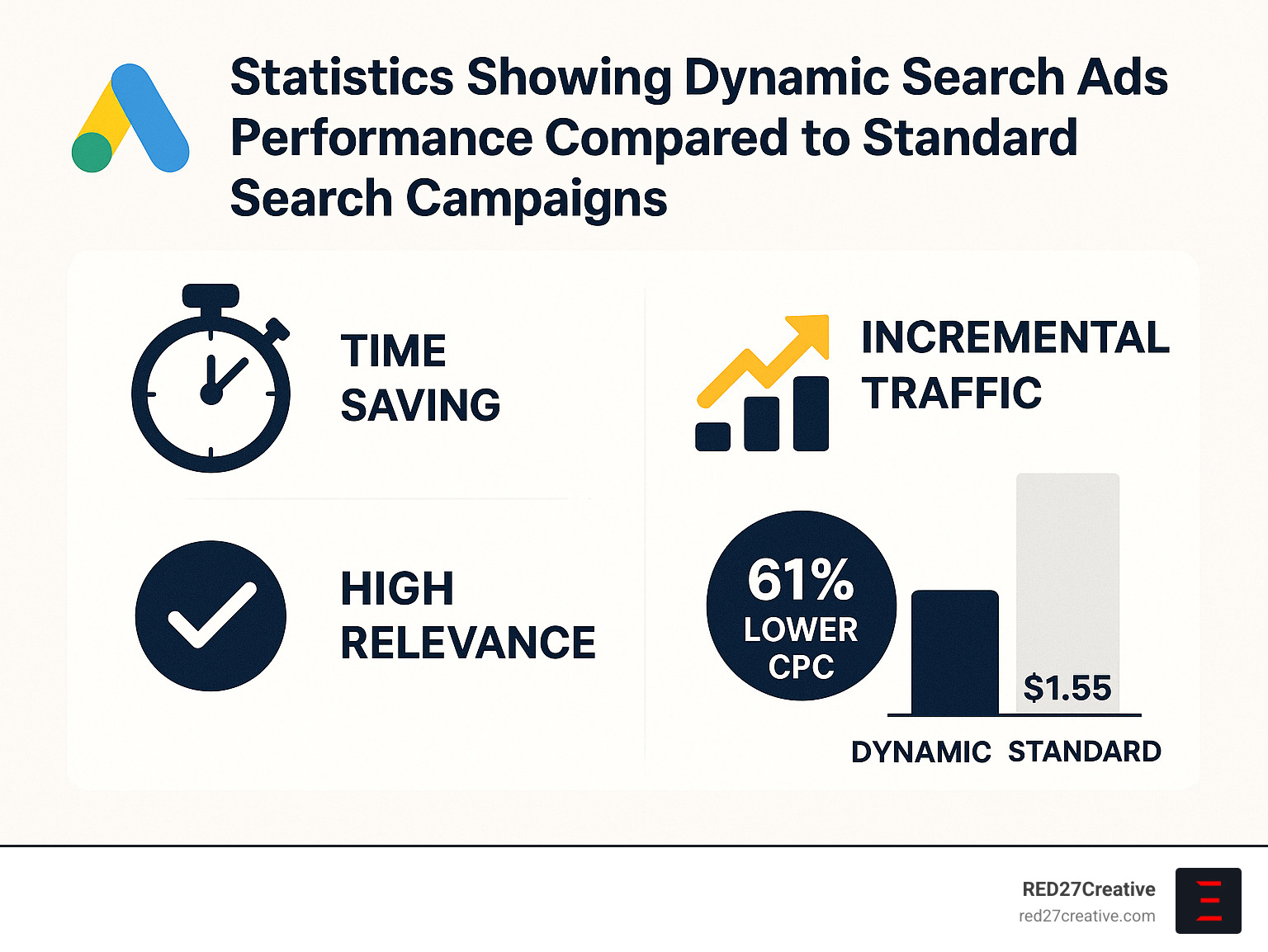 Why Dynamic Search Ads Are Your New Best Friend • Google Ads dynamic search ads • RED27Creative Statistics showing dynamic search ads performance compared to standard search campaigns - Google Ads dynamic search ads infographic