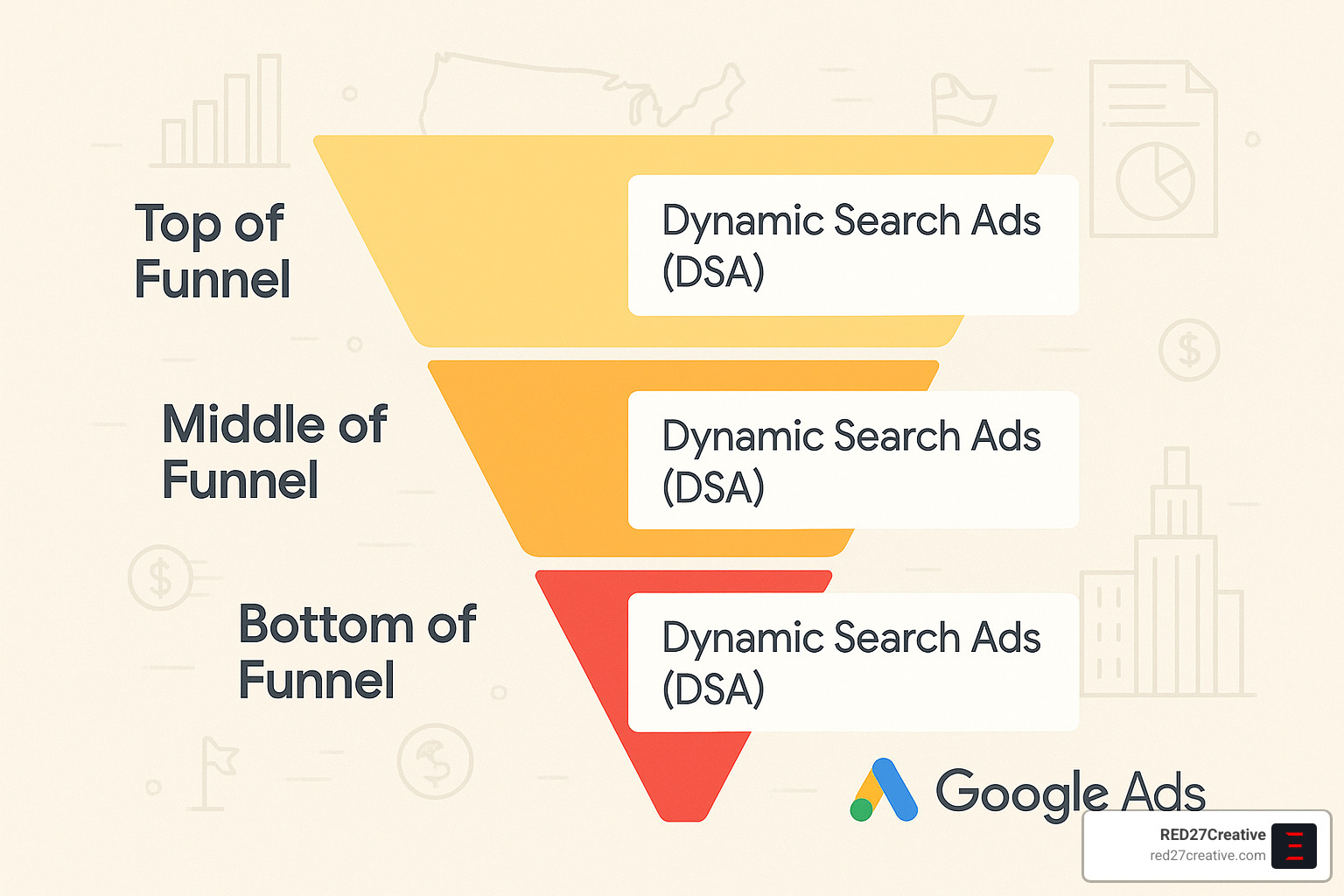Why Dynamic Search Ads Are Your New Best Friend • Google Ads dynamic search ads • RED27Creative google ads funnel strategy with dynamic search ads - Google Ads dynamic search ads