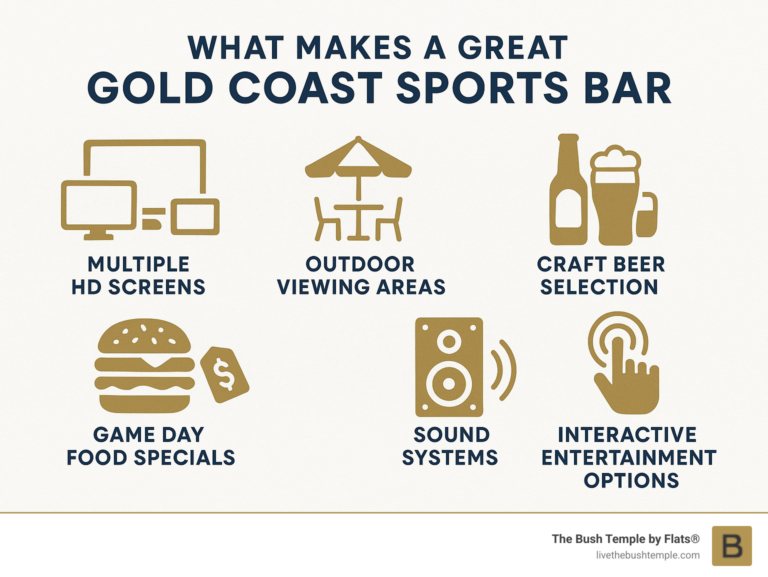 What makes a great Gold Coast sports bar infographic showing key elements: Multiple HD screens, Outdoor viewing areas, Craft beer selection, Game day food specials, Sound systems, and Interactive entertainment options - best sports bars gold coast infographic 