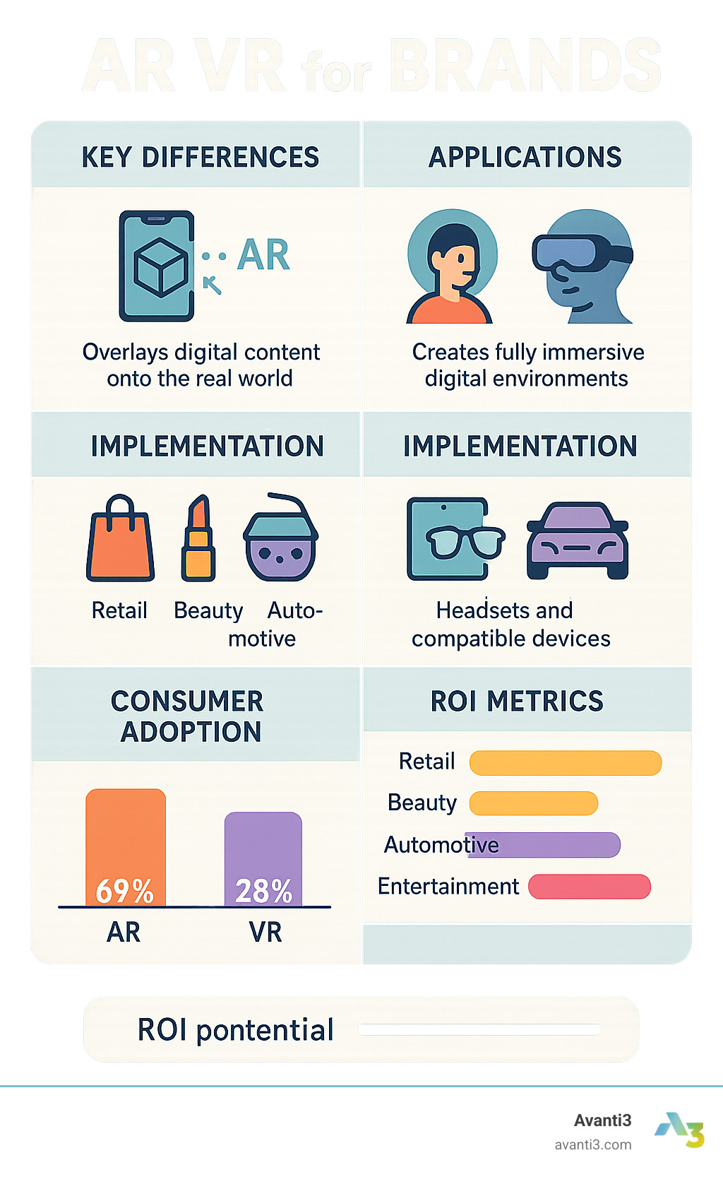 Comparison of AR and VR technologies showing key differences, applications for brands, implementation requirements, consumer adoption rates, and ROI metrics across different industries including retail, beauty, automotive, and entertainment - AR VR for brands infographic 
