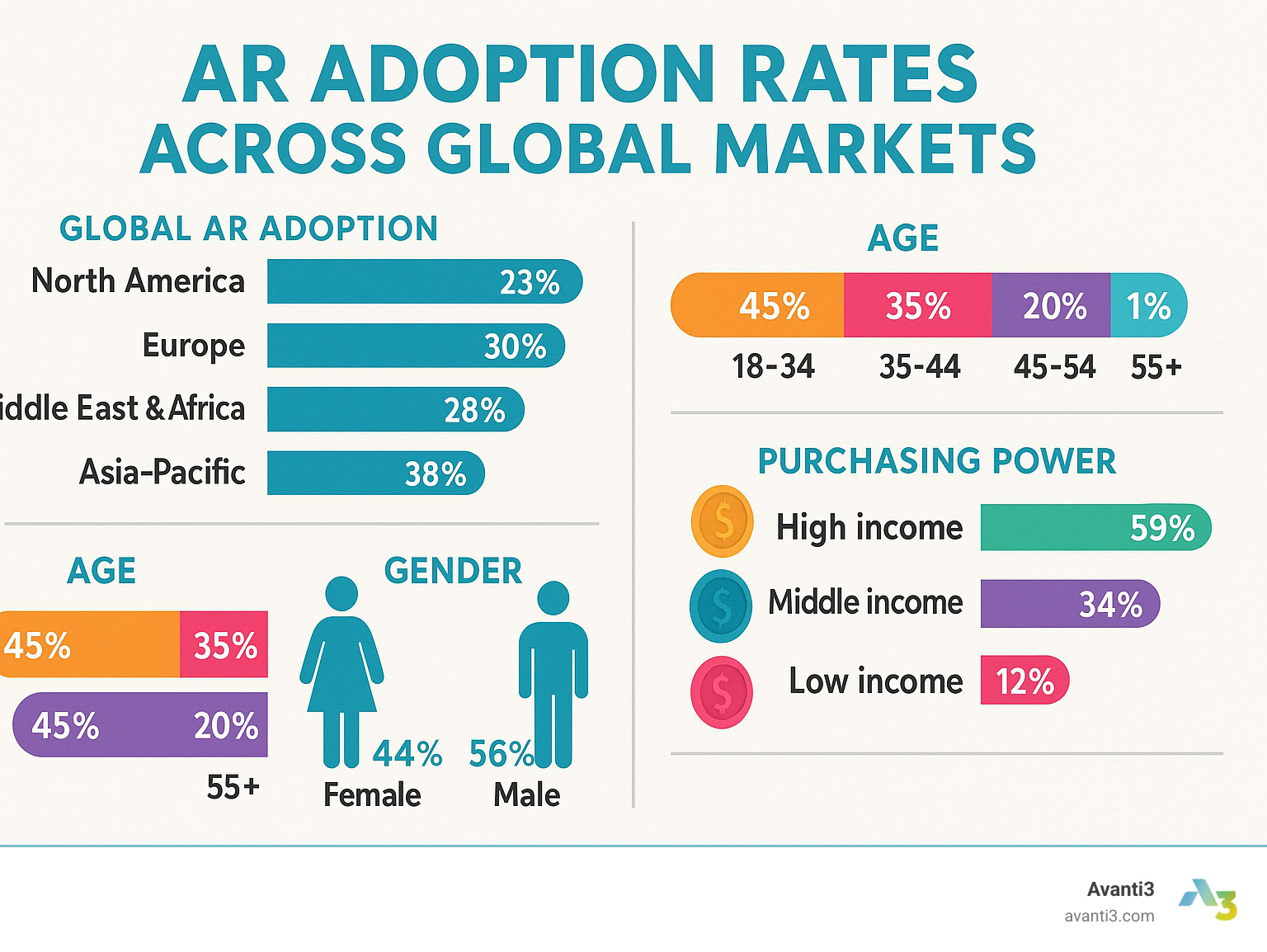 Infographic showing AR adoption rates across different global markets with demographic breakdown by age, gender, and purchasing power - AR VR for brands infographic 