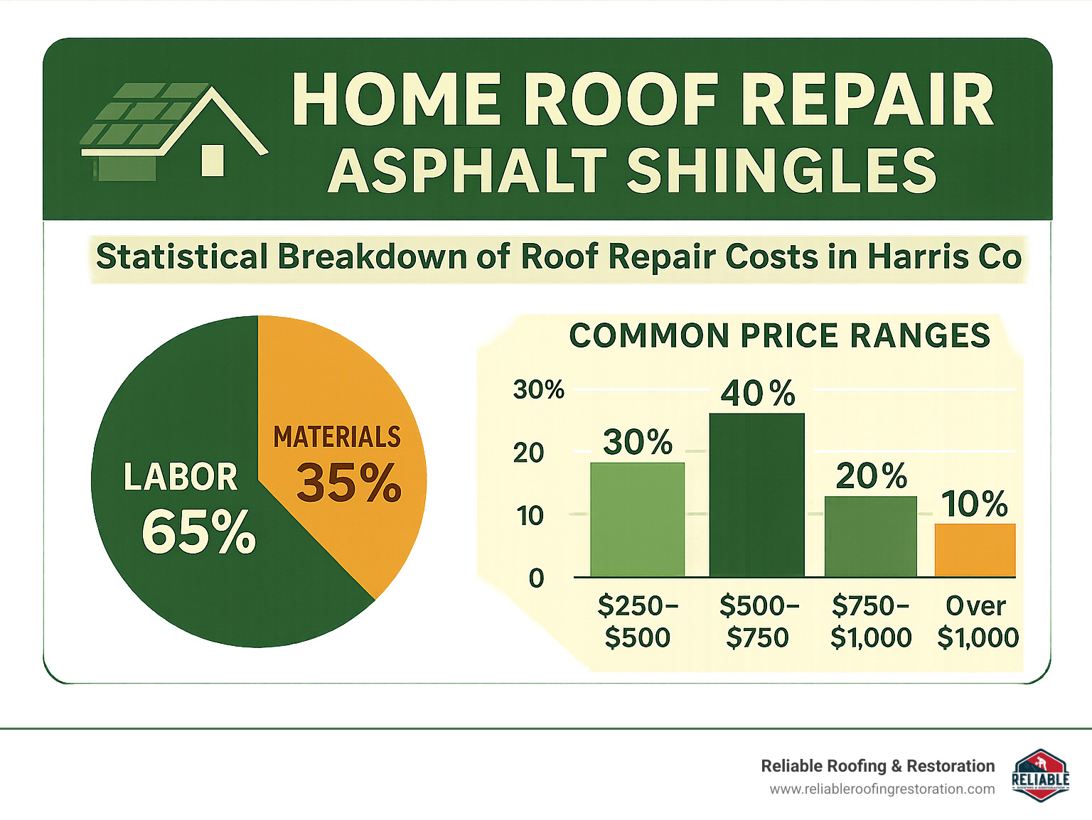Emergency Roof Repair: Asphalt Shingle Experts in Harris County 5 Statistical breakdown of roof repair costs in Harris County showing labor vs materials and common price ranges - Home Roof Repair: Asphalt Shingles infographic