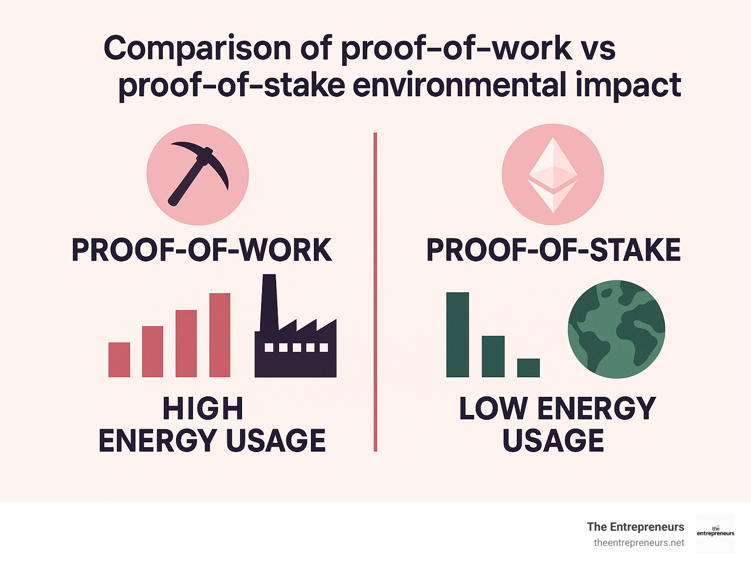 Comparison of proof-of-work vs proof-of-stake environmental impact - crypto investment tips infographic 