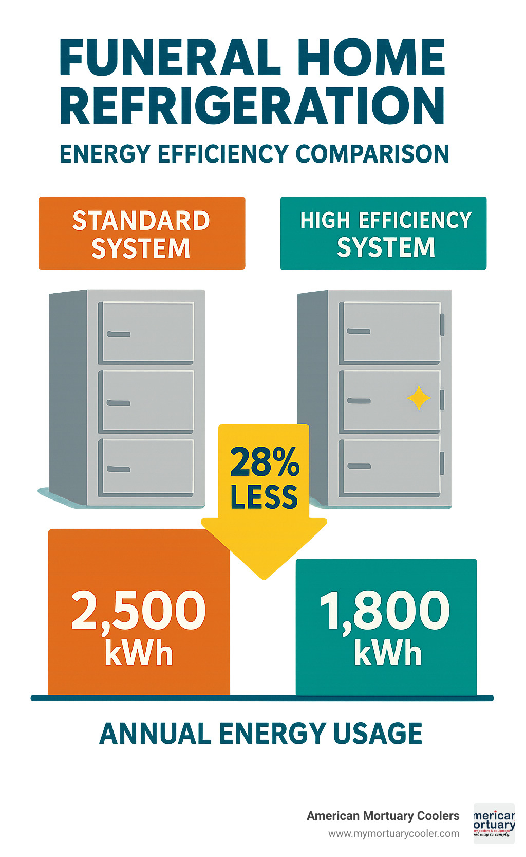 Statistical comparison of energy efficiency between standard and high-efficiency mortuary refrigeration systems - Funeral home refrigeration infographic  Statistical comparison of energy efficiency between standard and high-efficiency mortuary refrigeration systems - Funeral home refrigeration infographic