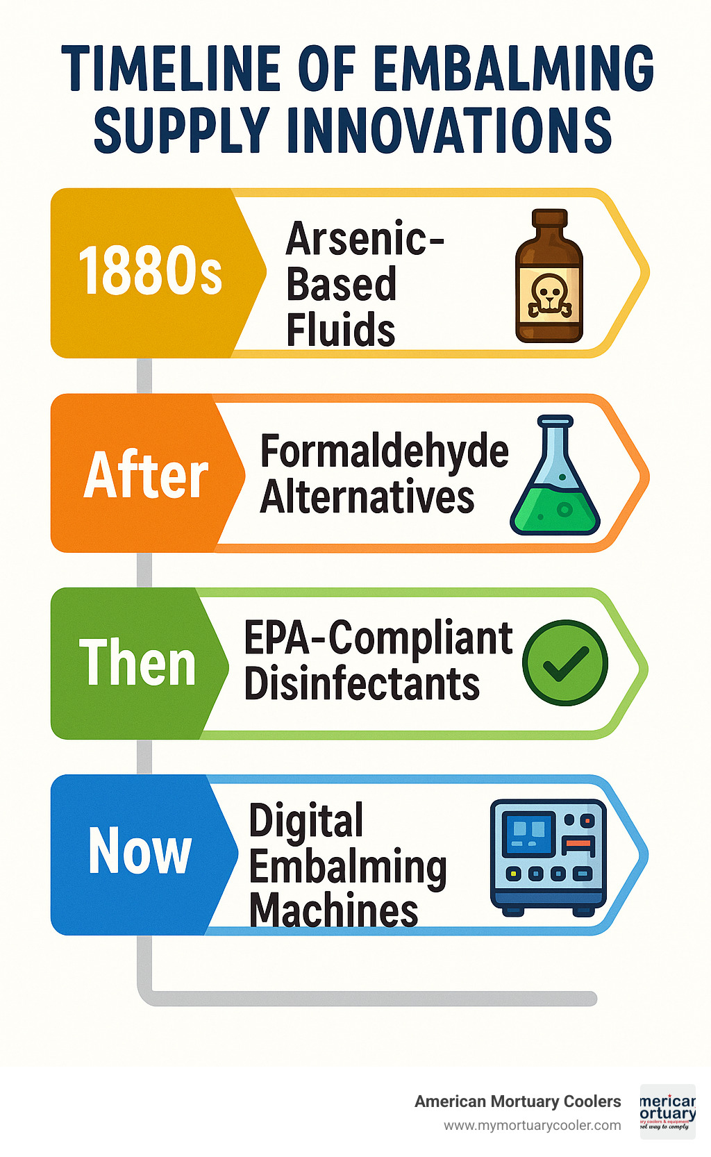 Timeline of major innovations in the embalming supply industry showing the progression from arsenic-based fluids in the 1880s to modern formaldehyde alternatives, EPA-compliant disinfectants, and digital embalming machines - embalmers supply company infographic 