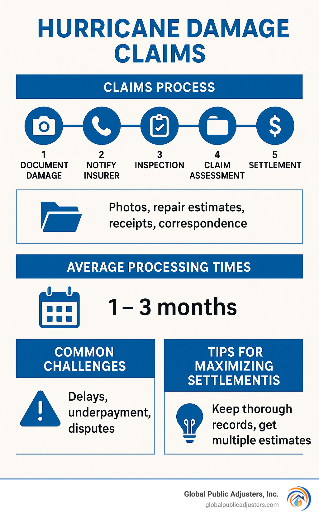 Infographic showing the hurricane damage claims process timeline with documentation requirements, average processing times, common challenges, and tips for maximizing settlements - hurricane damage claims infographic 