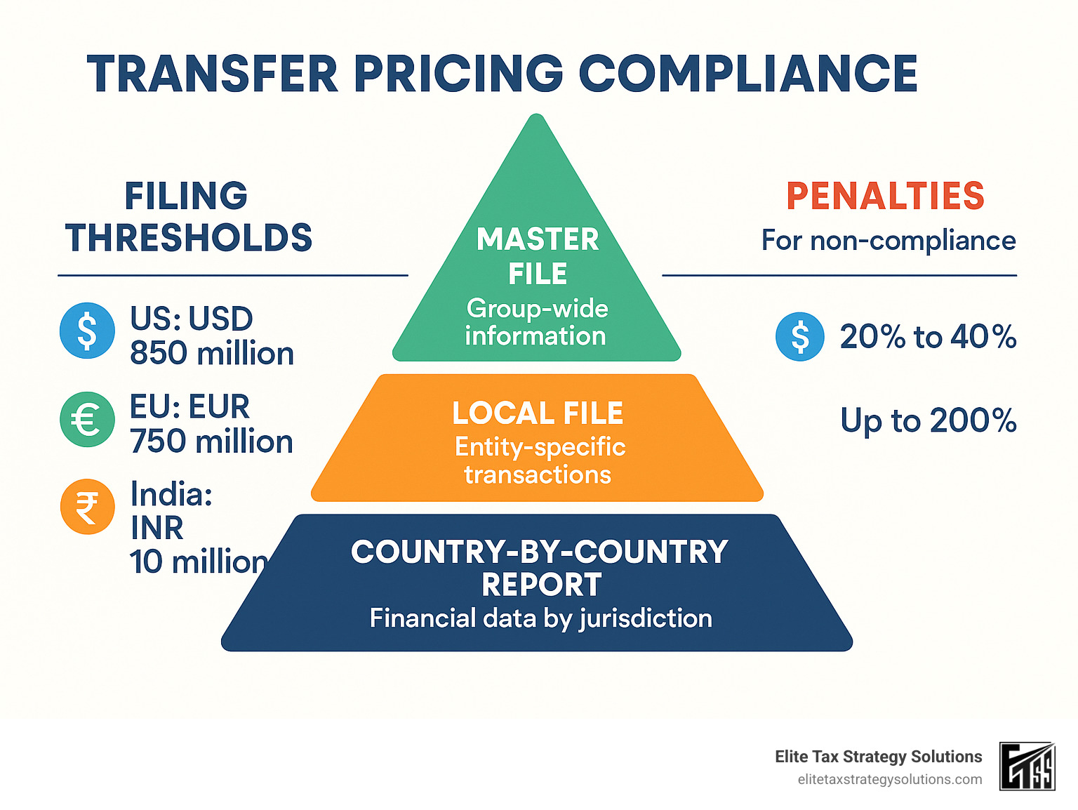 Transfer pricing compliance three-tier documentation pyramid showing Master File at top (group-wide information), Local File in middle (entity-specific transactions), and Country-by-Country Report at bottom (financial data by jurisdiction), with filing thresholds and penalties for non-compliance - transfer pricing compliance infographic