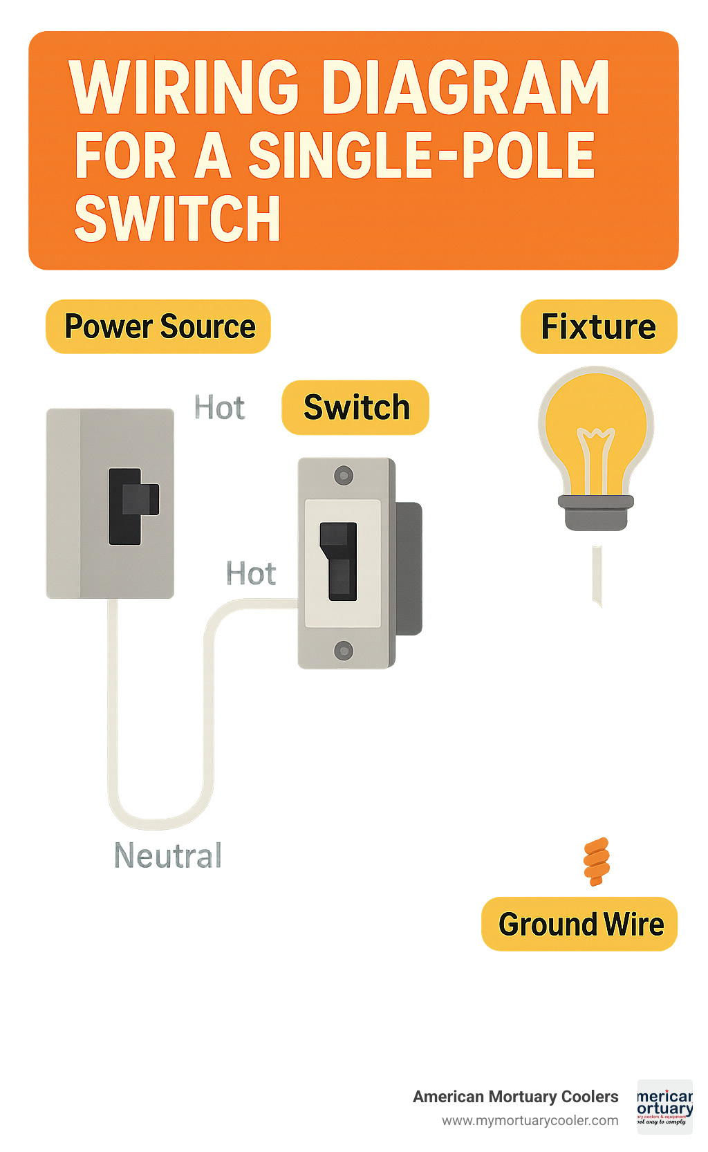 Complete wiring diagram for a single pole switch showing power source, switch connections, fixture connections, and ground wire with labeled components and color-coded wires - wiring diagram for a single pole switch infographic 