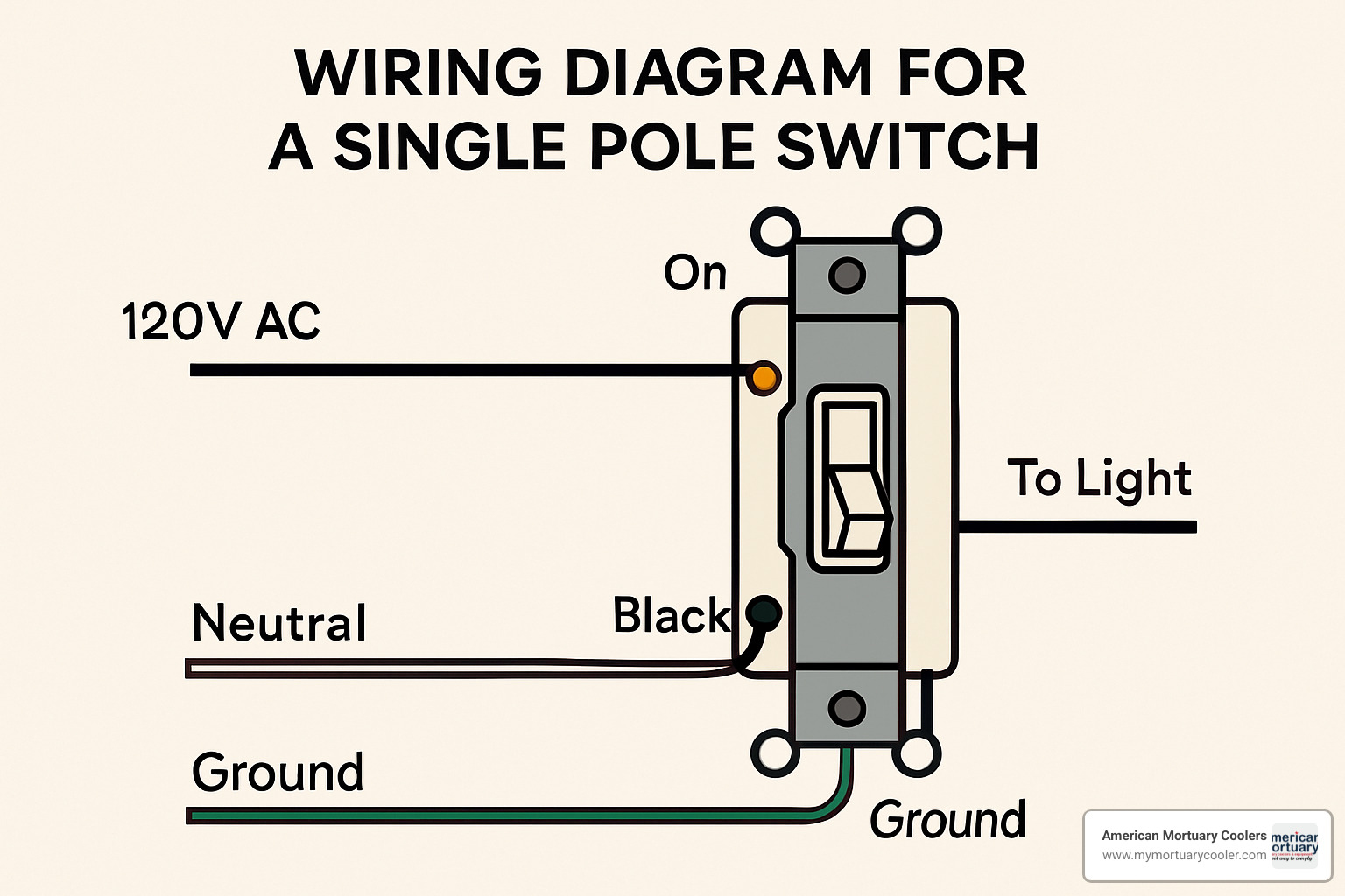 Voltage tester being used on a light switch to verify safety - wiring diagram for a single pole switch
