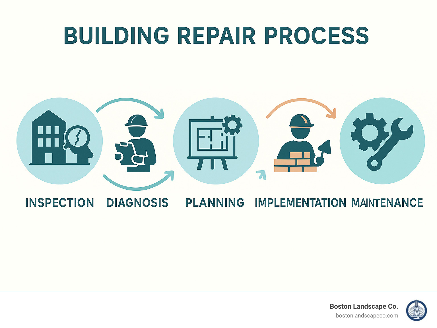 Building repair process showing inspection, diagnosis, planning, implementation and maintenance phases - building repair infographic 
