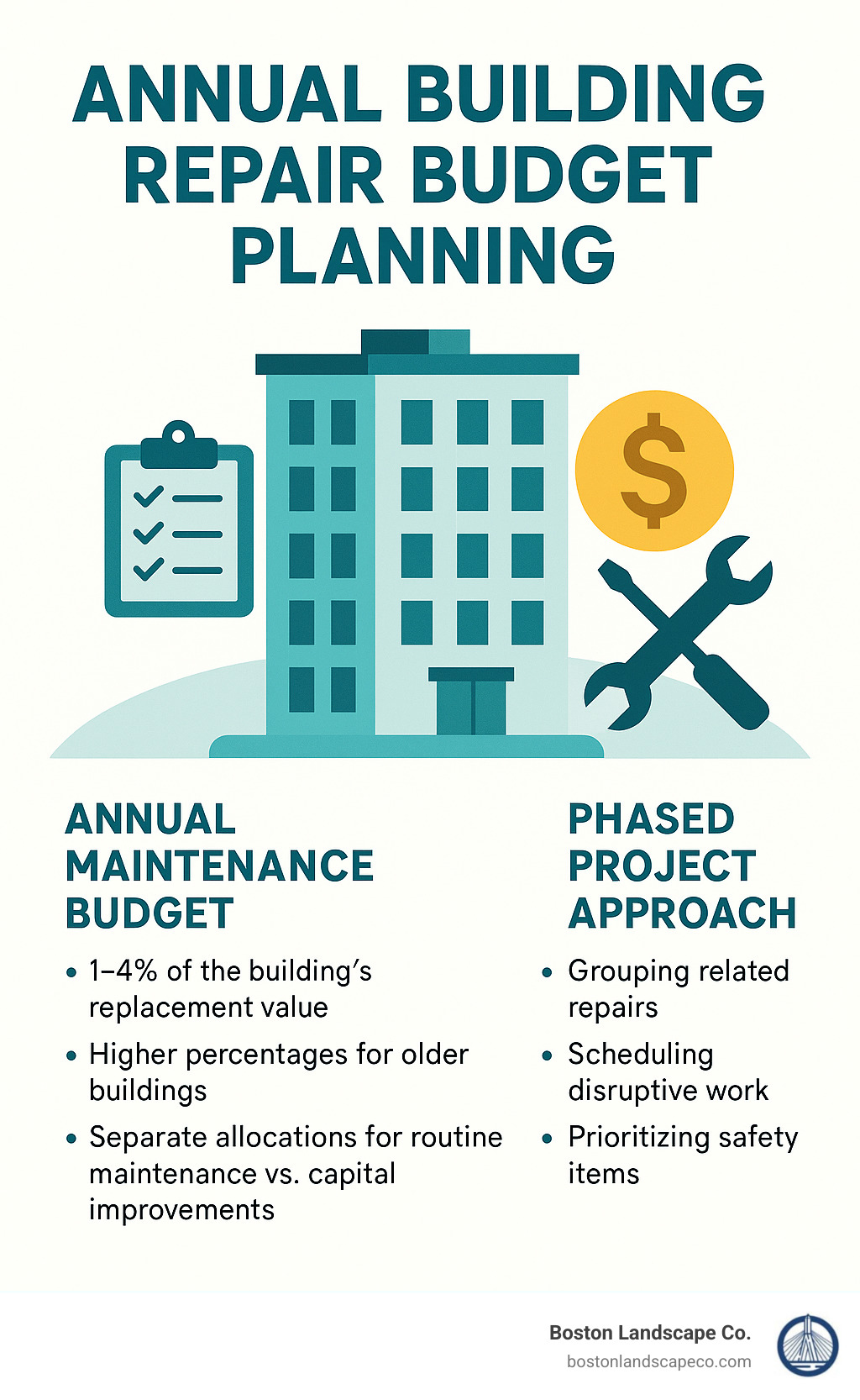 annual building repair budget planning - building repair infographic 