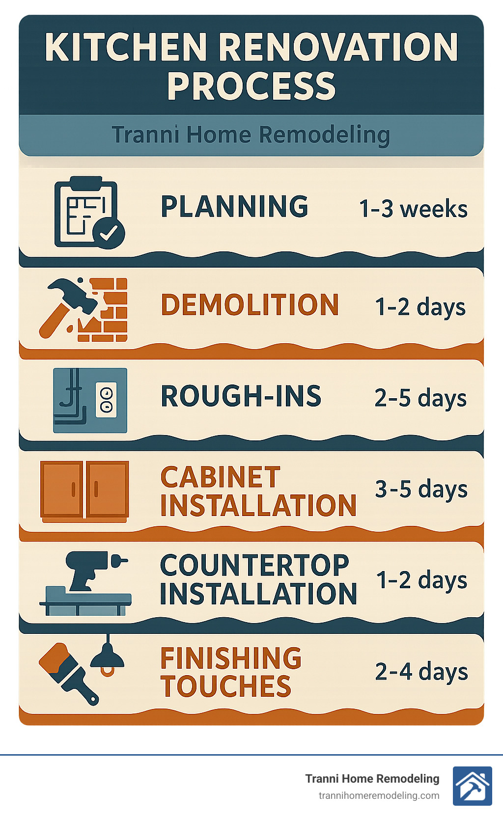 Kitchen renovation process showing planning, demolition, rough-ins, cabinet installation, countertop installation, and finishing touches with approximate timeline for each phase - kitchen renovations infographic