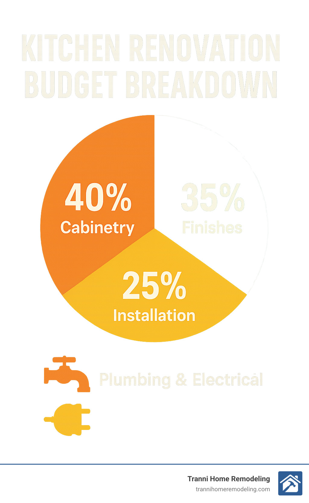 Kitchen renovation budget breakdown showing percentages for different elements - kitchen renovations infographic