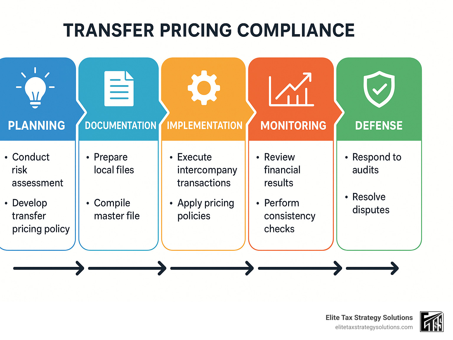 Transfer pricing compliance workflow showing planning, documentation, implementation, monitoring, and defense phases with key activities in each - transfer pricing compliance infographic