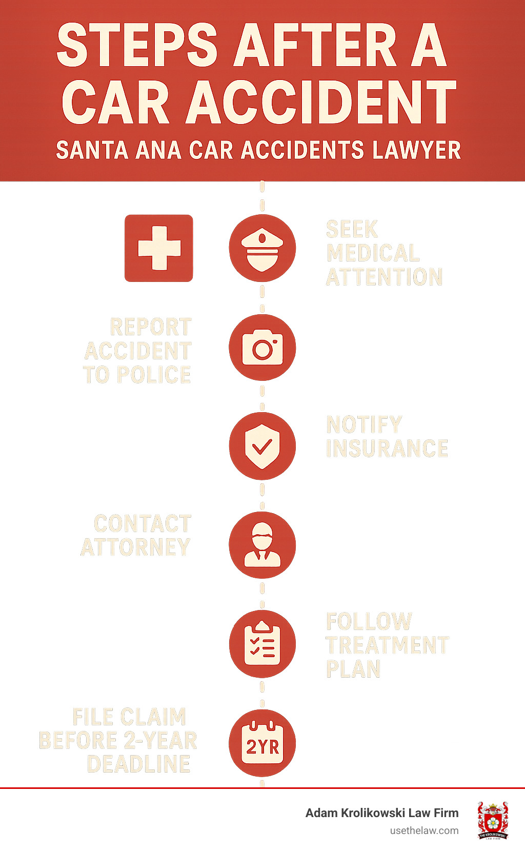 Timeline showing steps after a car accident: 1) Seek medical attention 2) Report accident to police 3) Document evidence 4) Notify insurance 5) Contact attorney 6) Follow treatment plan 7) File claim before 2-year deadline - santa ana car accidents lawyer infographic 