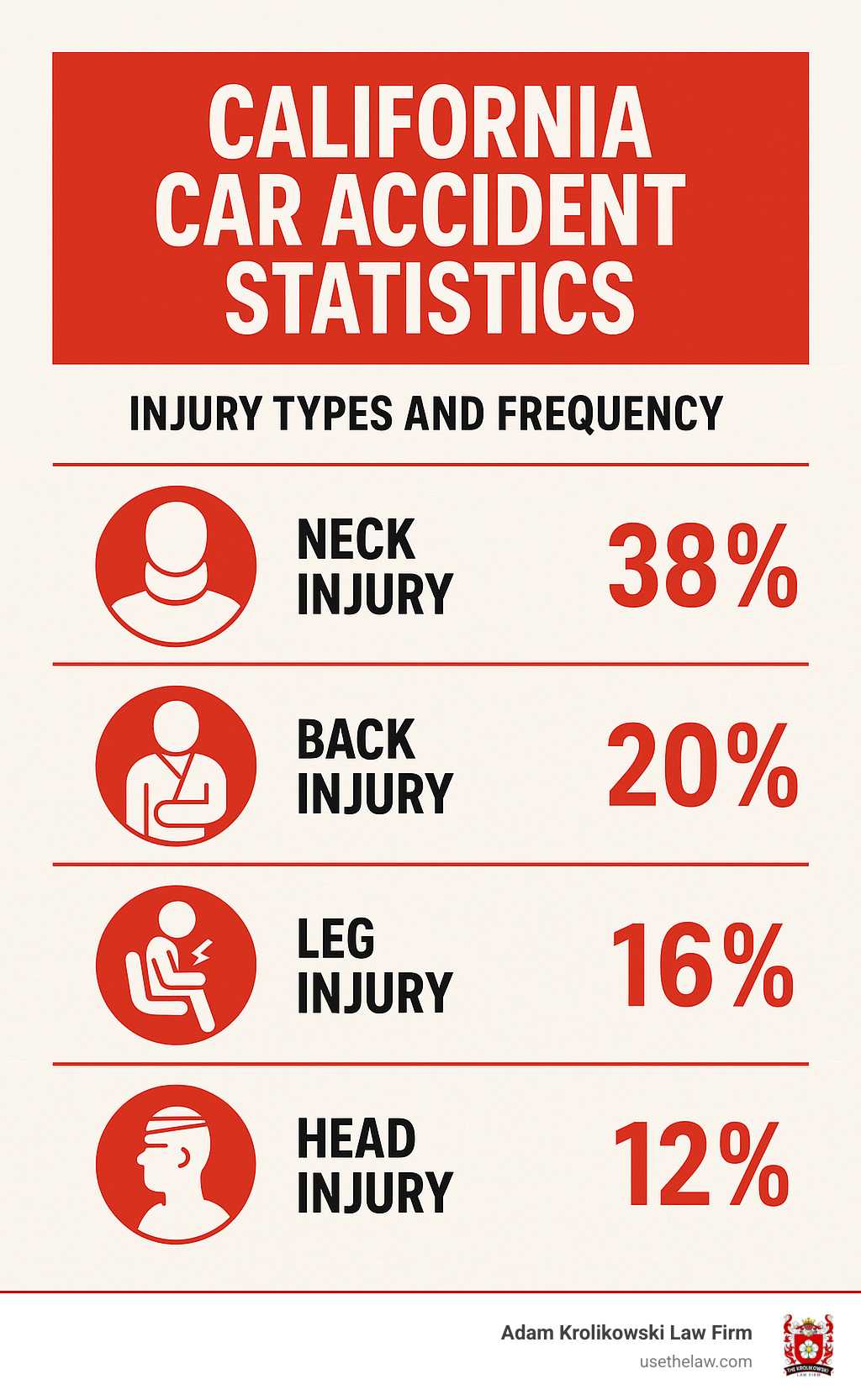 California car accident statistics showing injury types and frequency - santa ana car accidents lawyer infographic 