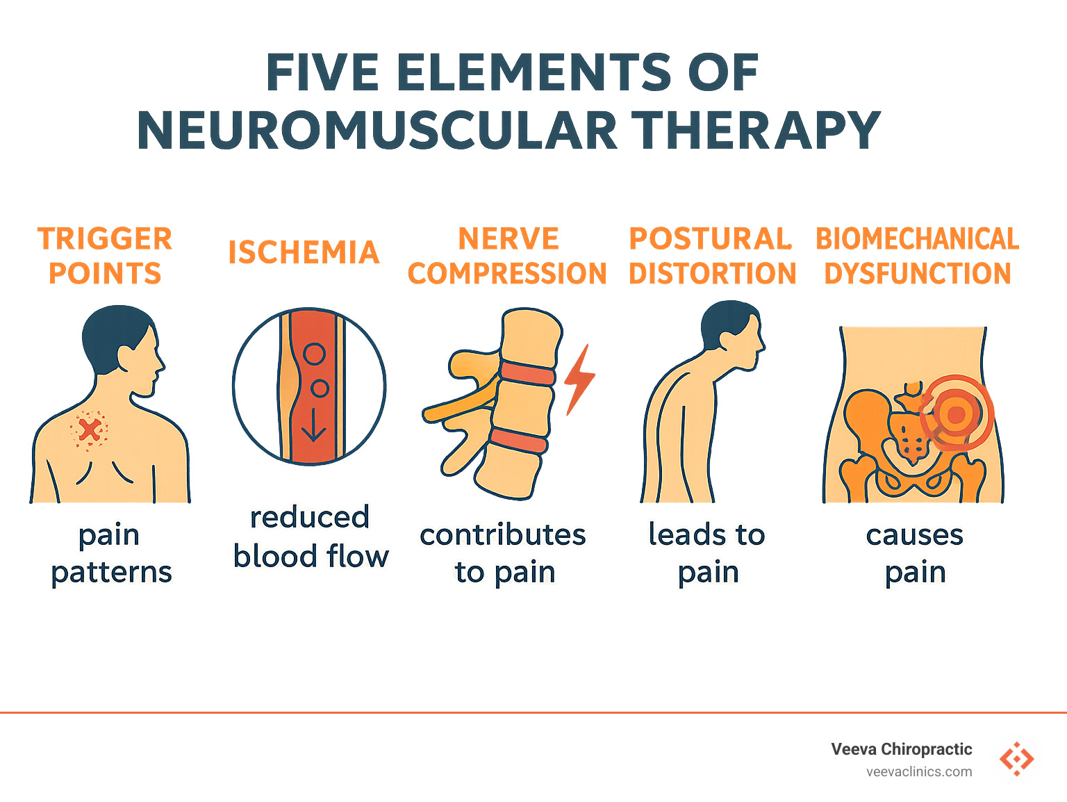 Diagram showing the five elements of neuromuscular therapy: trigger points, ischemia (reduced blood flow), nerve compression, postural distortion, and biomechanical dysfunction, with illustrations of each and how they contribute to pain patterns - neuromuscular massage therapy infographic 