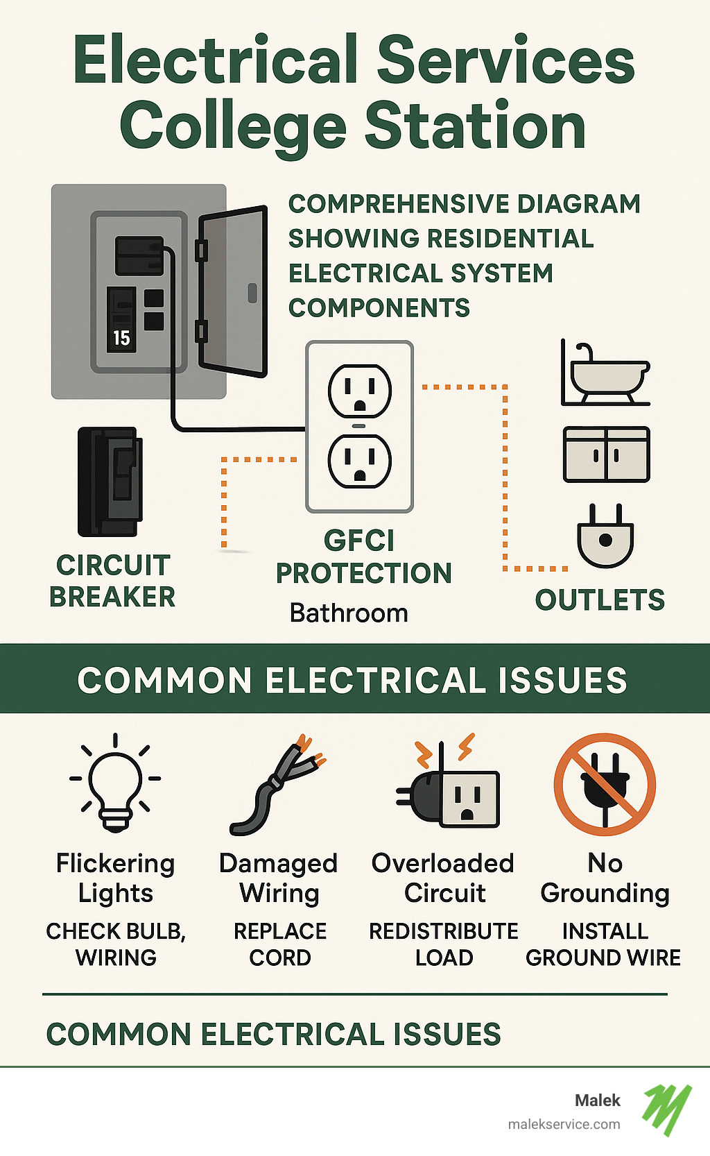 Comprehensive diagram showing residential electrical system components including service panel, circuit breakers, outlets, GFCI protection zones, and common electrical issues with their solutions - Electrical services College Station infographic 