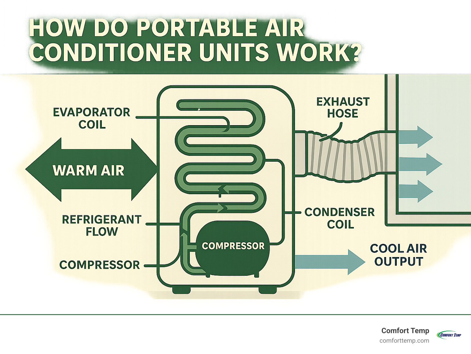 How Much Energy Do Portable Air Conditioners Use comforttemp.com