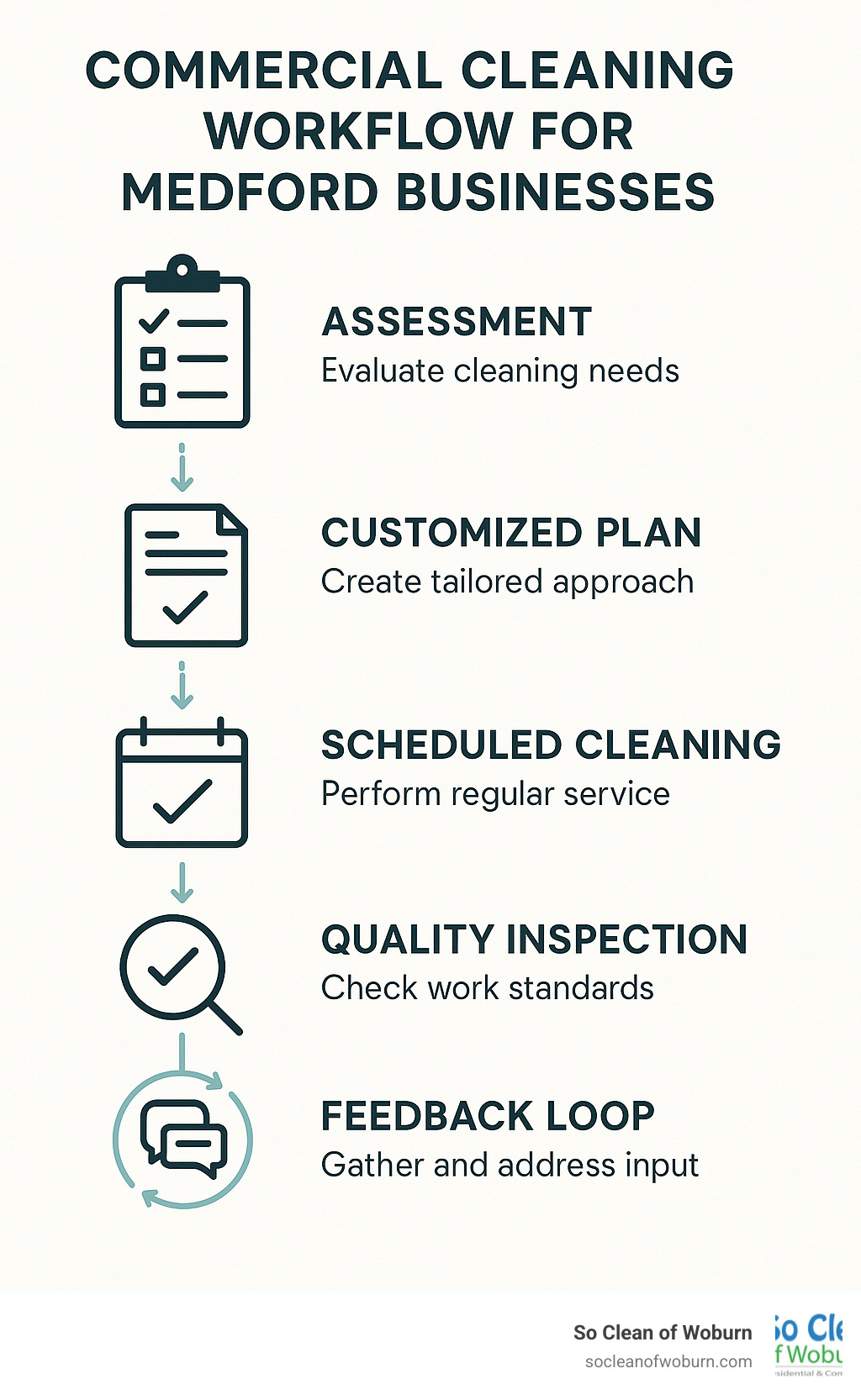 Commercial cleaning workflow showing assessment, customized plan creation, scheduled cleaning, quality inspection, and feedback loop for Medford businesses - commercial cleaning Medford infographic Commercial cleaning workflow showing assessment, customized plan creation, scheduled cleaning, quality inspection, and feedback loop for Medford businesses - commercial cleaning Medford infographic