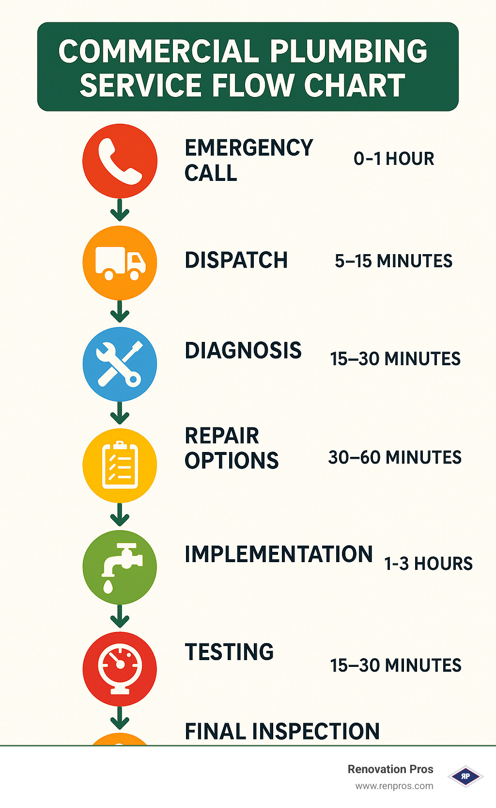 Commercial Plumbing Service Flow Chart showing the process from emergency call to completion, including dispatch, diagnosis, repair options, implementation, testing, and final inspection with approximate timeframes for each stage - Commercial plumbing Temecula infographic