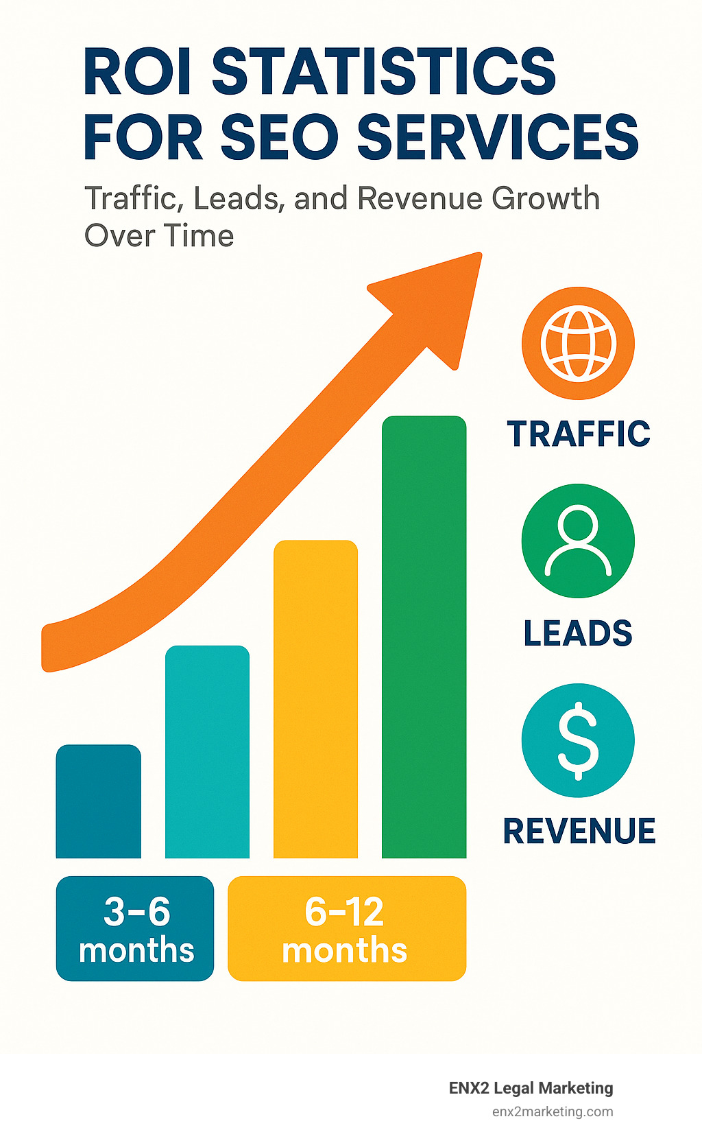ROI statistics for SEO services showing traffic, leads, and revenue growth over time - SEO services Harrisburg PA infographic