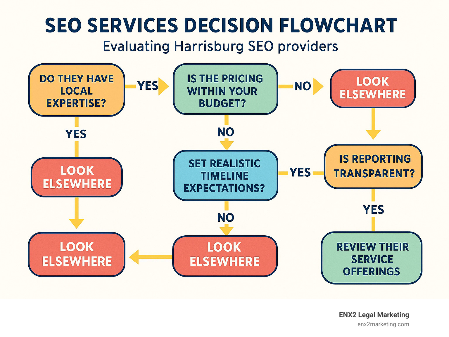 SEO Services Decision Flowchart showing how to evaluate Harrisburg SEO providers based on local expertise, pricing, timeline expectations, reporting transparency, and service offerings - SEO services Harrisburg PA infographic