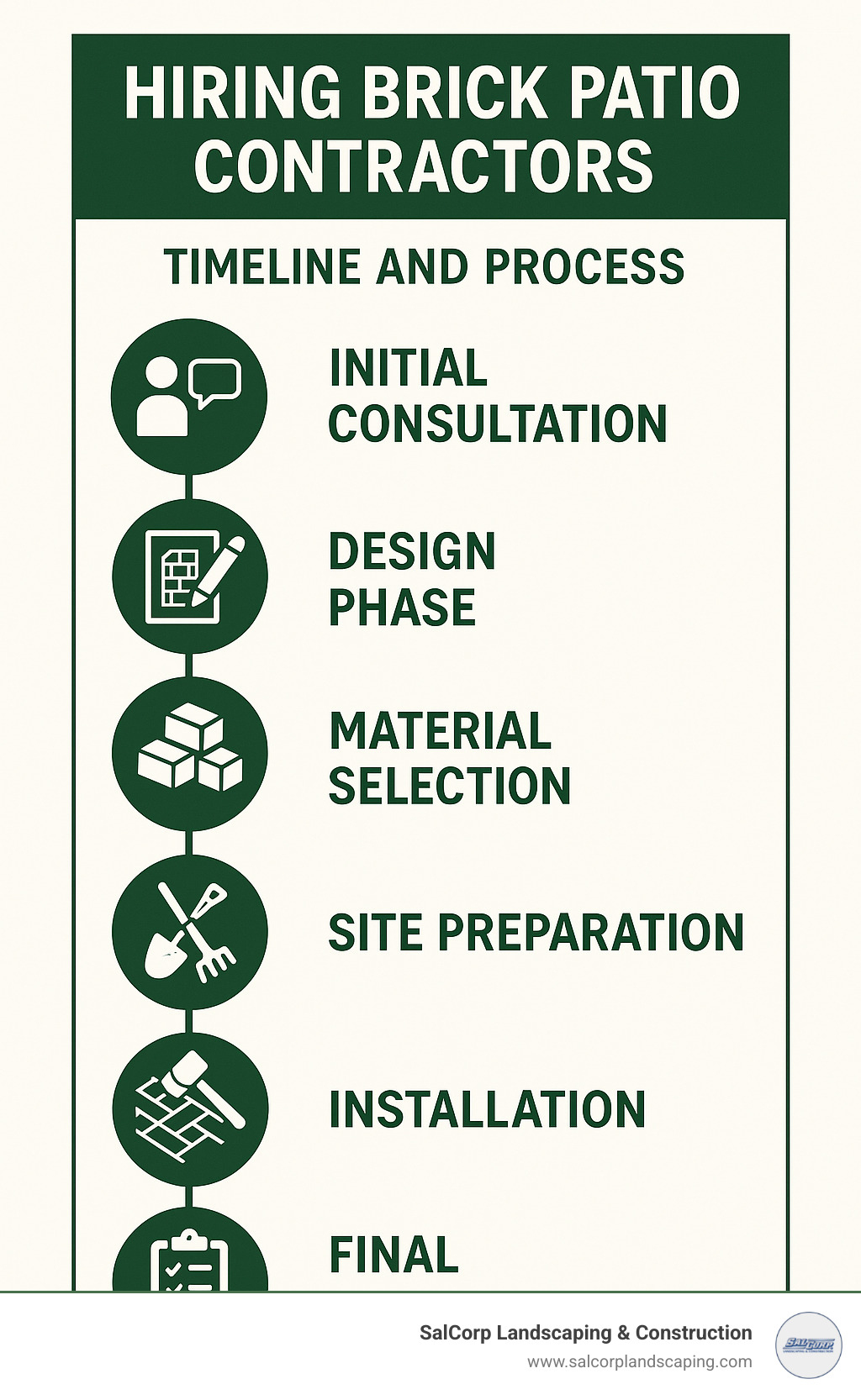Timeline and process for hiring brick patio contractors showing initial consultation, design phase, material selection, site preparation, installation, and final inspection - brick patio contractors infographic 